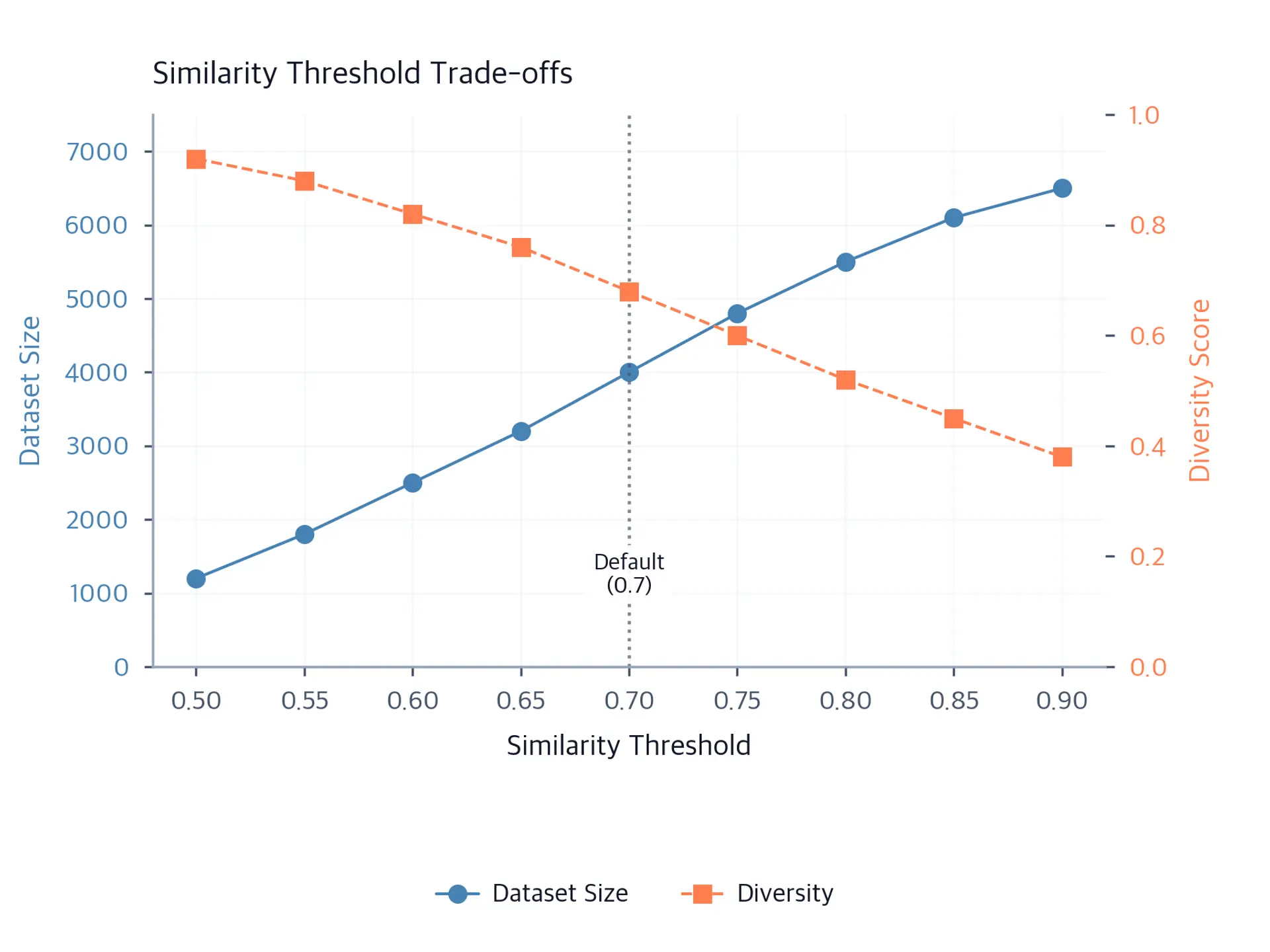 Dual-axis line chart showing dataset size increasing and diversity score decreasing as the ROUGE-L similarity threshold increases, with a vertical marker at 0.7.