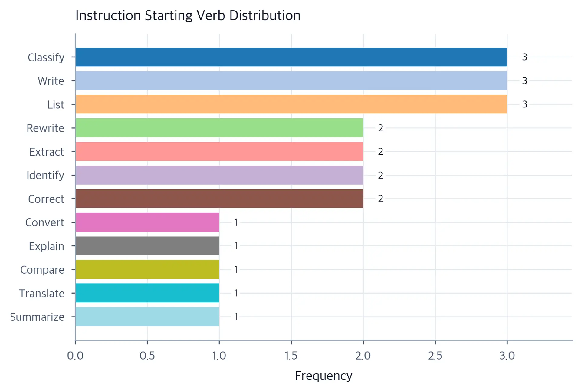 Horizontal bar chart showing the frequency of the most common first words in instructions, such as Write, Explain, List, Compare, and Translate.