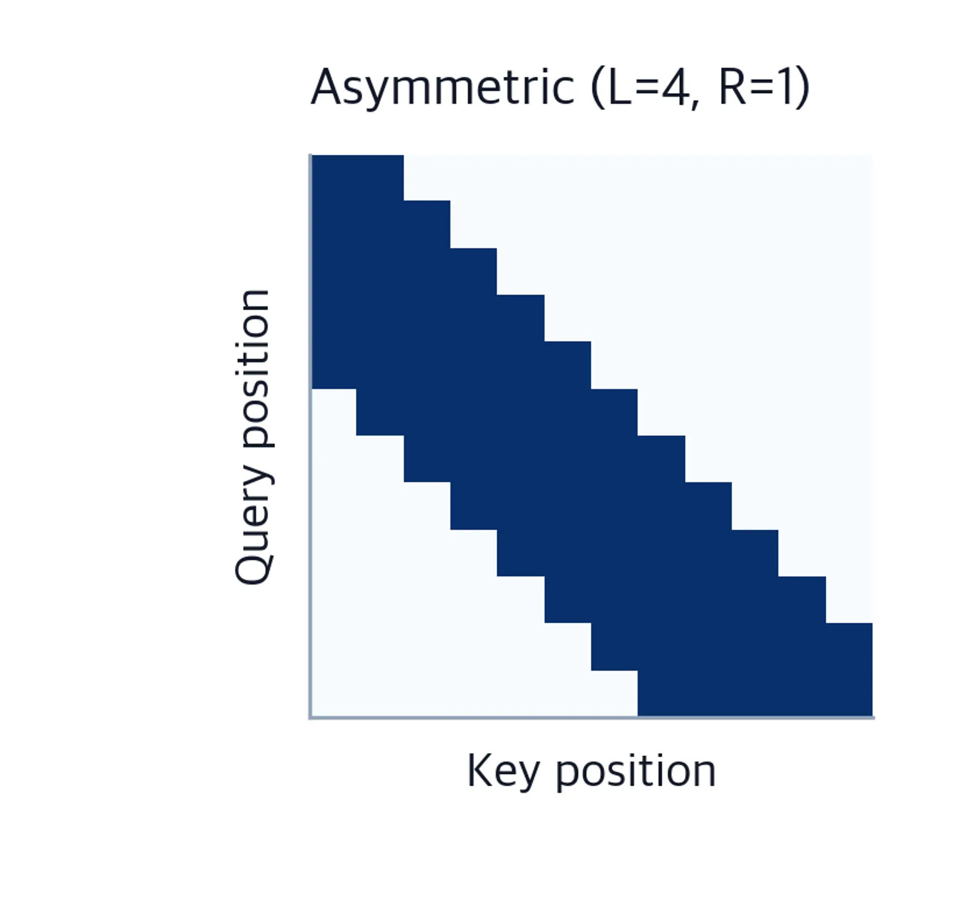 Matrix showing asymmetric band with more left context than right.