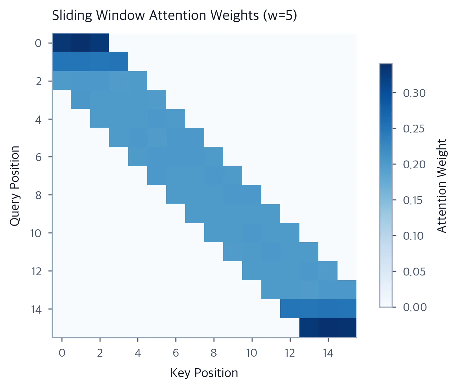 Heatmap showing diagonal band of attention weights with most mass concentrated near the diagonal.
