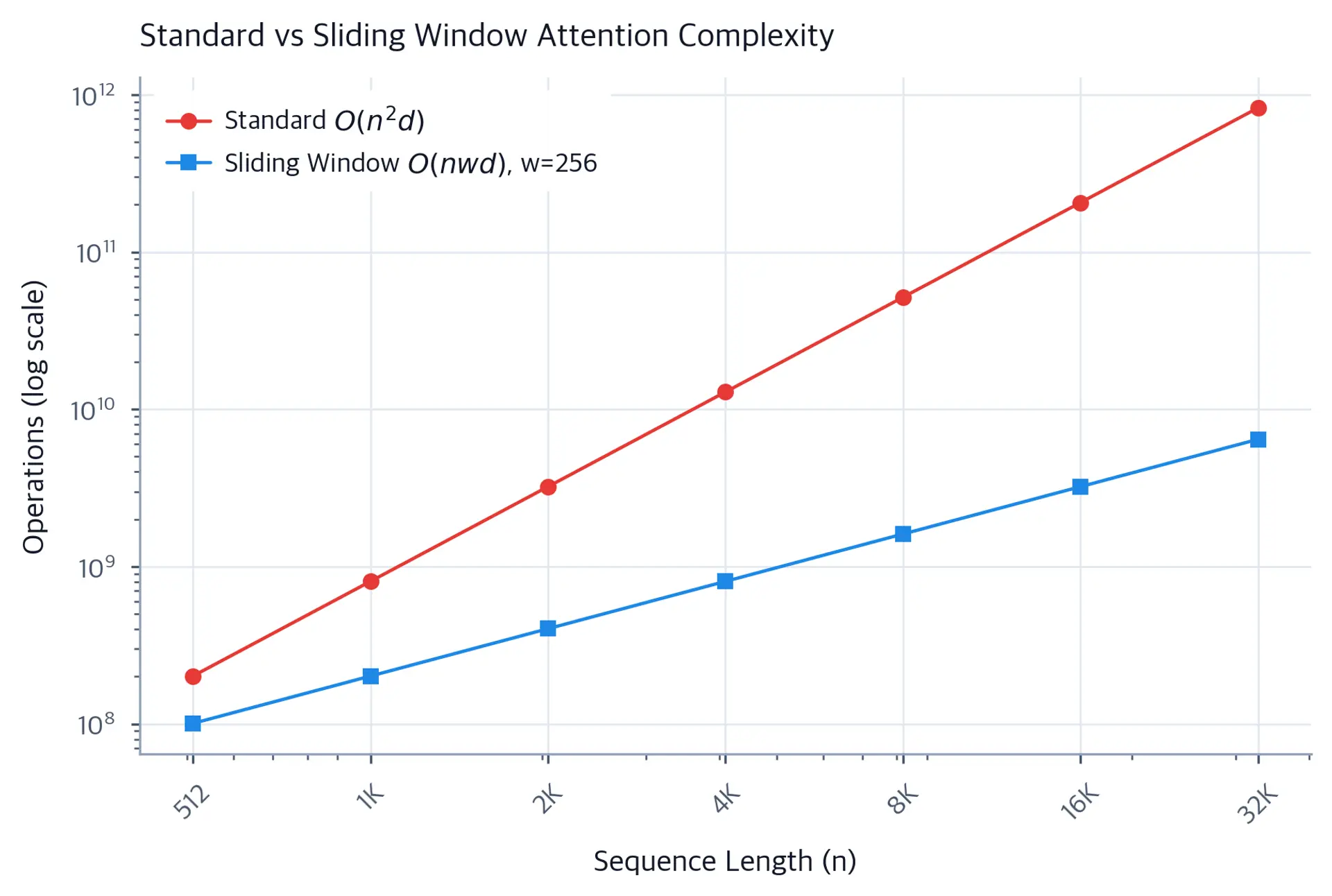 Log-scale line plot showing quadratic growth of standard attention versus linear growth of sliding window attention.