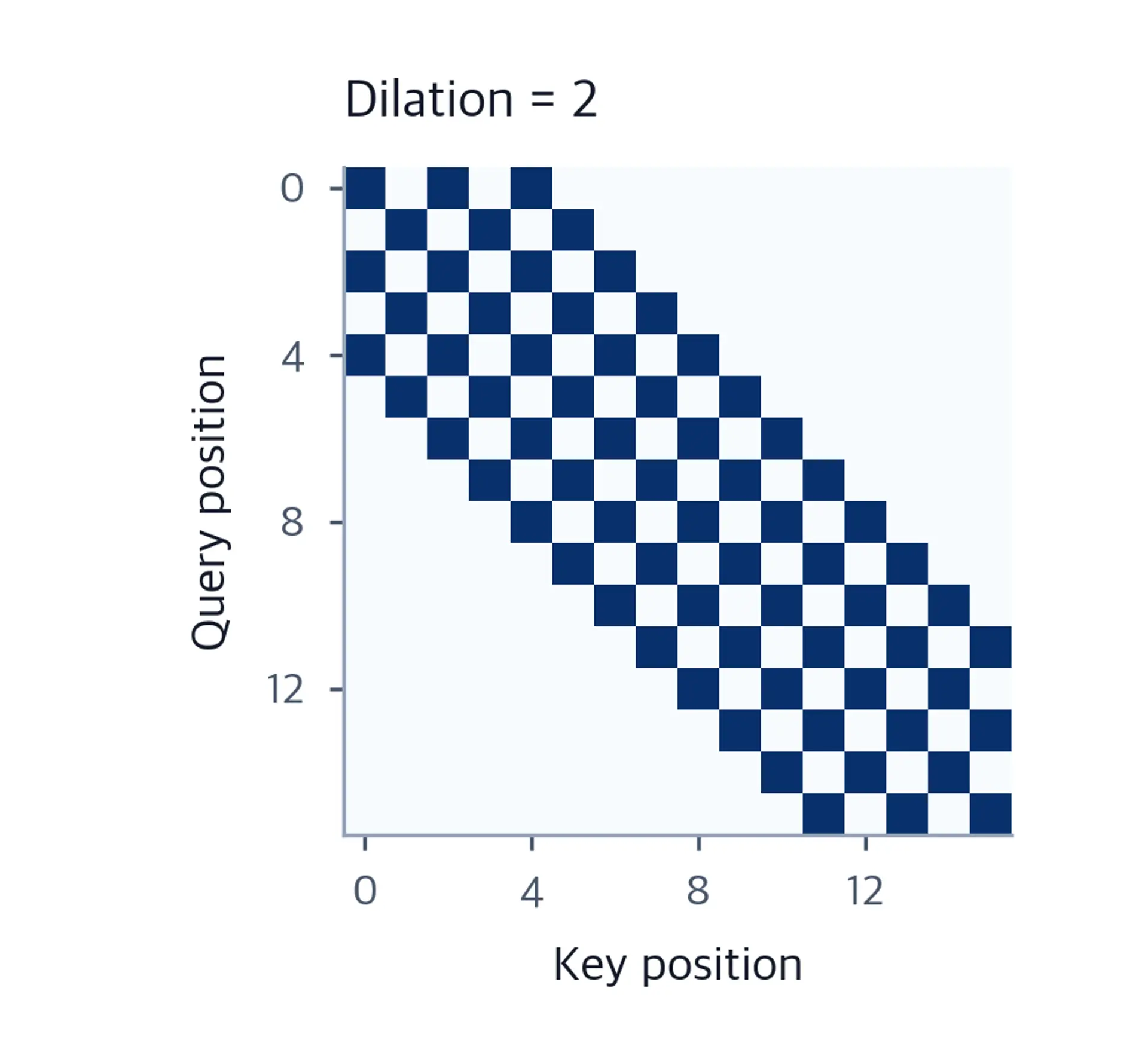 Attention matrix showing wider diagonal pattern with gaps between attended positions.