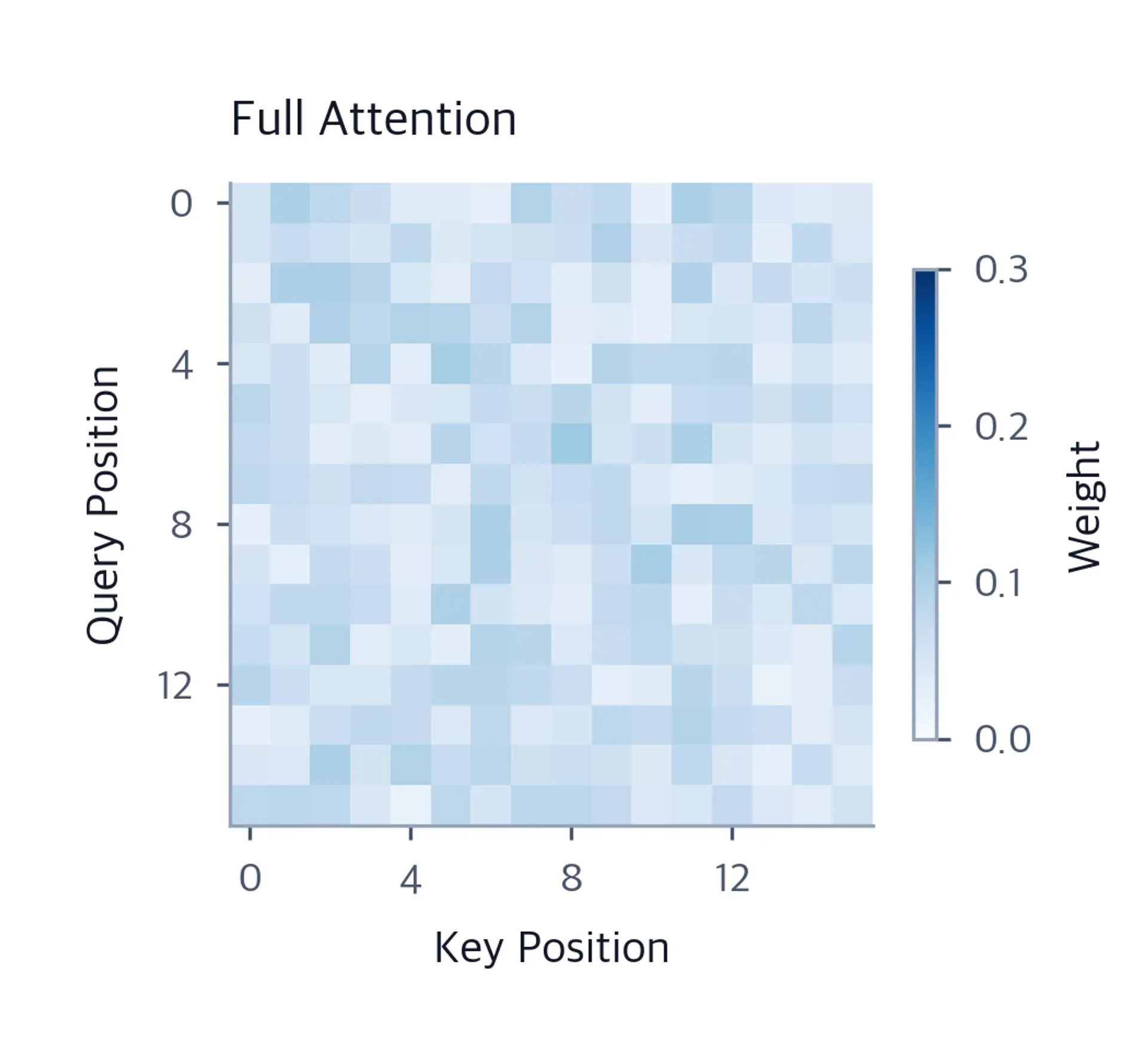 Dense heatmap showing all positions have non-zero attention weights.