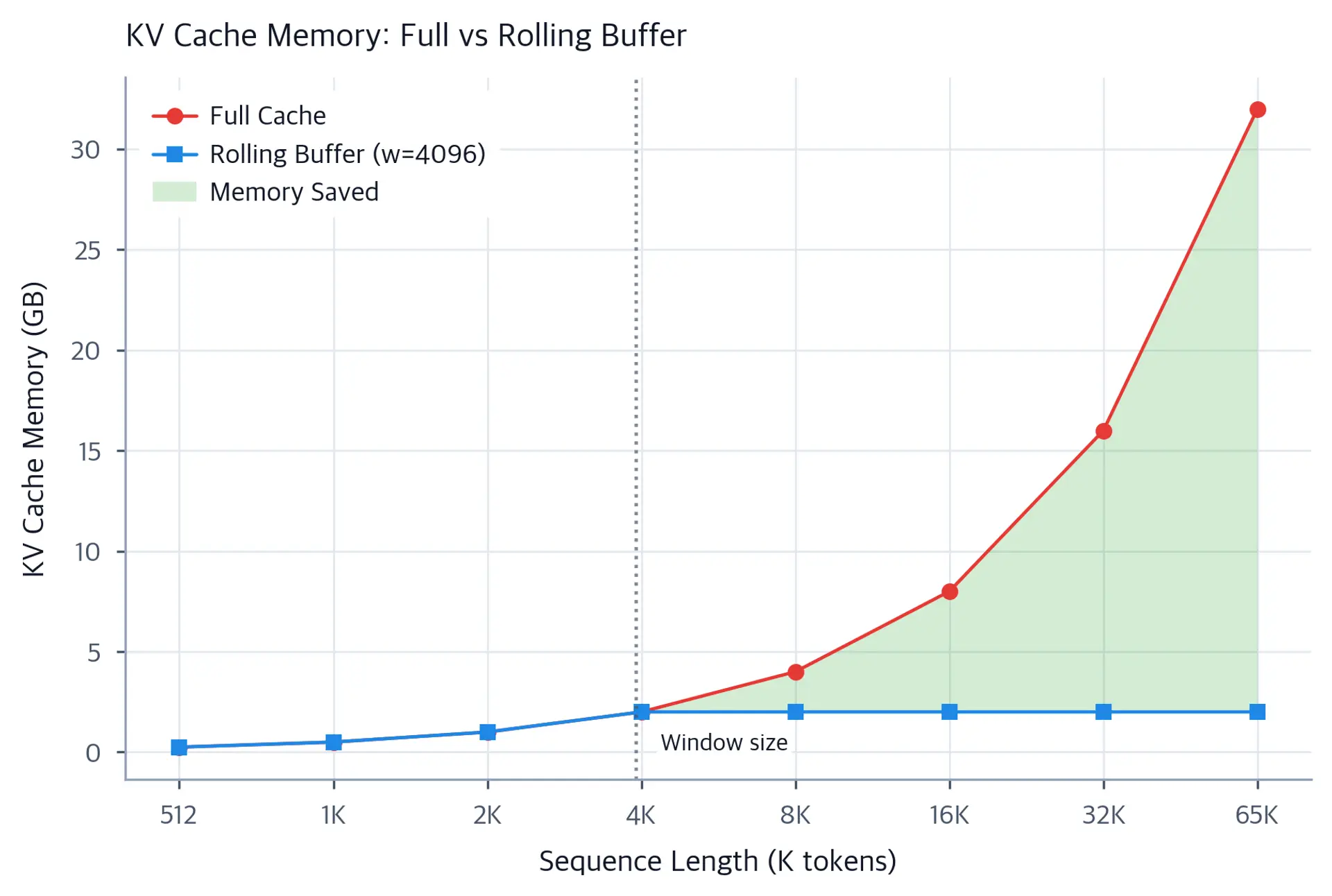 Line plot comparing full cache linear memory growth versus rolling buffer constant memory usage.