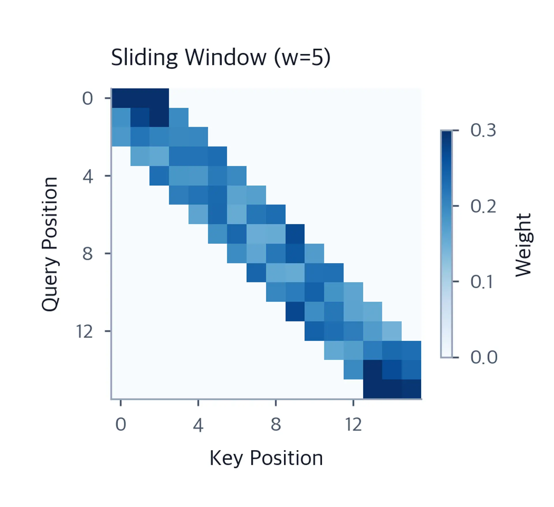 Banded heatmap showing attention concentrated along the diagonal.