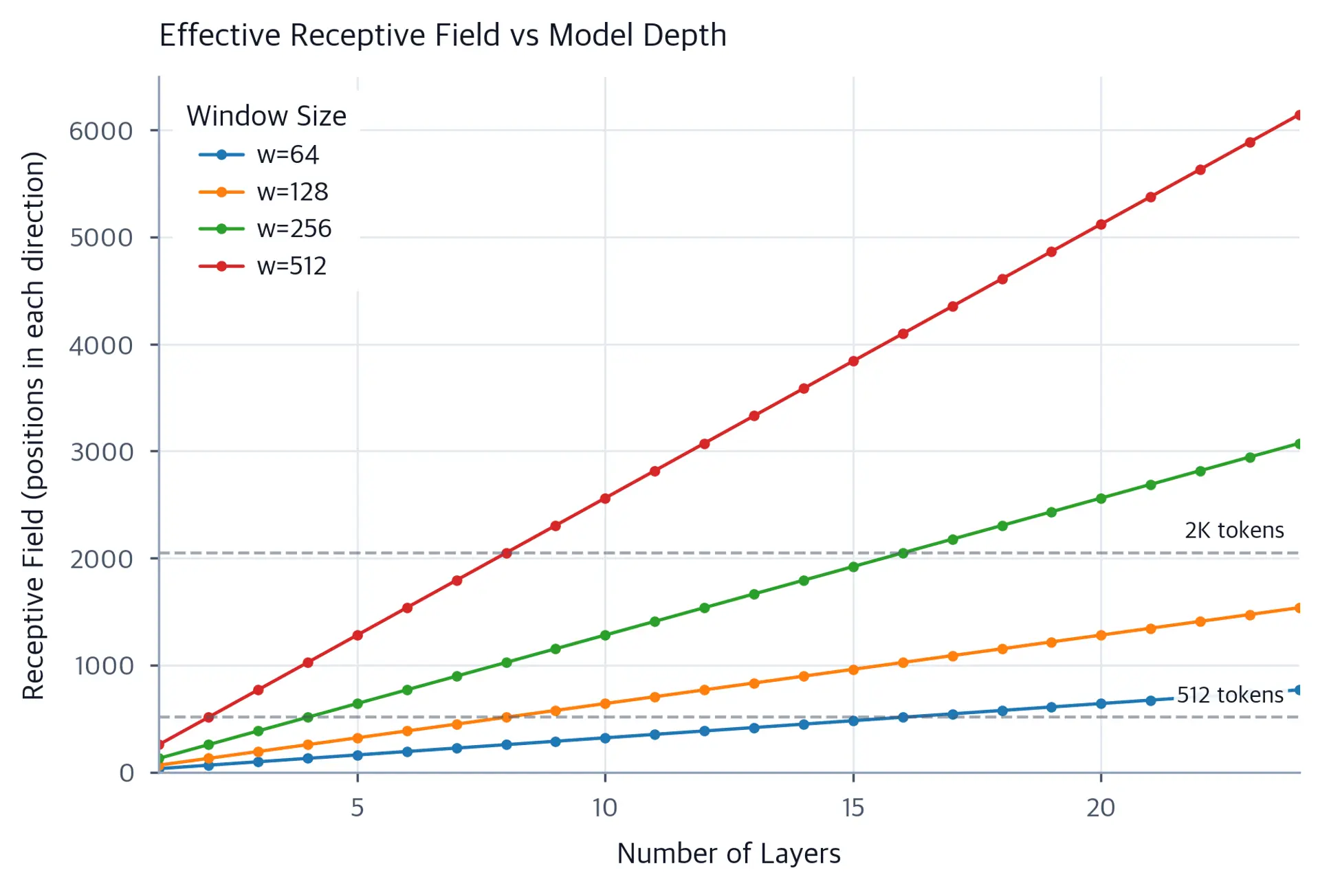 Line plot showing linear growth of receptive field with layer count for different window sizes.