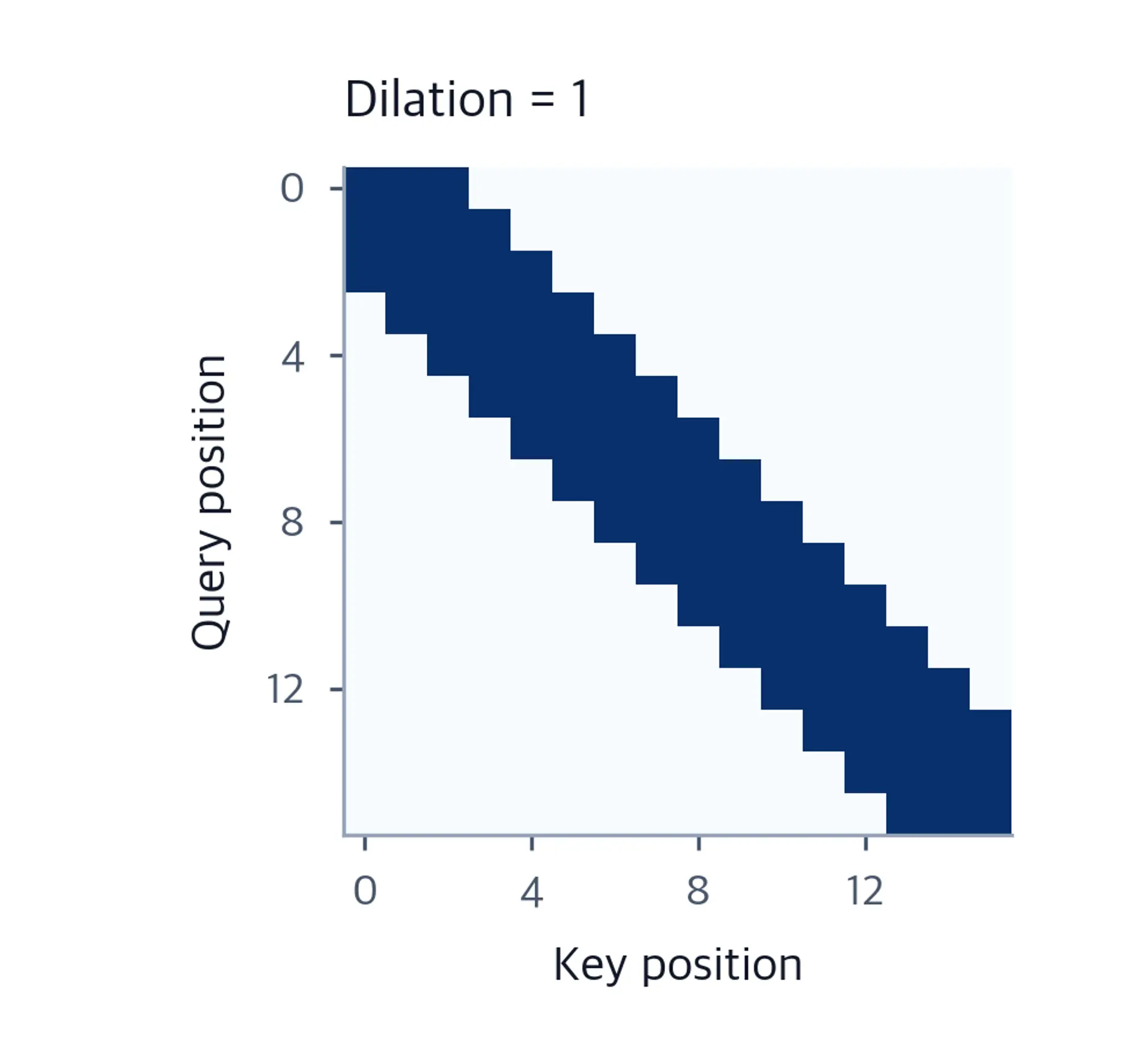 Attention matrix showing narrow diagonal band of consecutive positions.