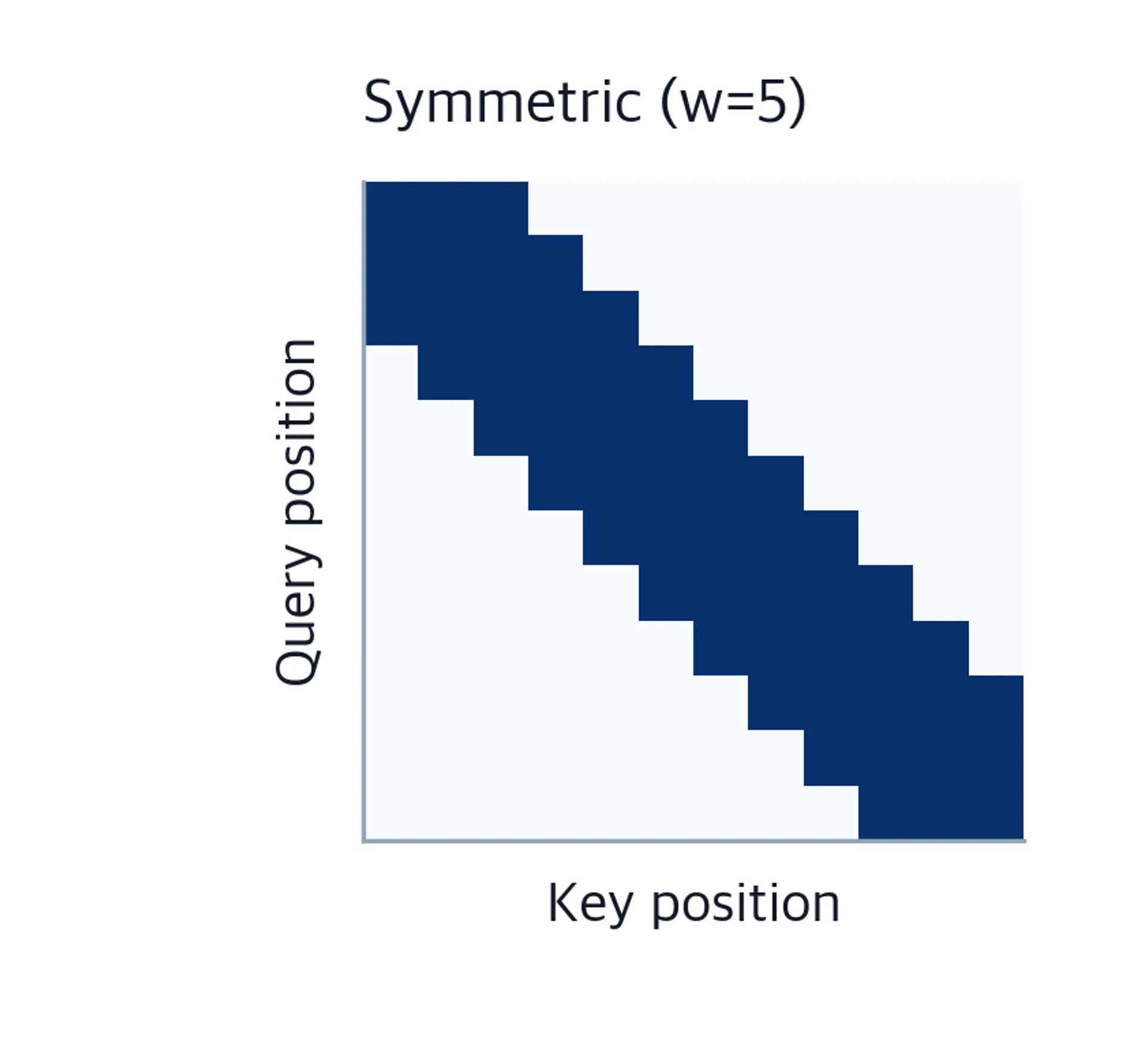 Matrix showing diagonal band of attention weights centered on the main diagonal.