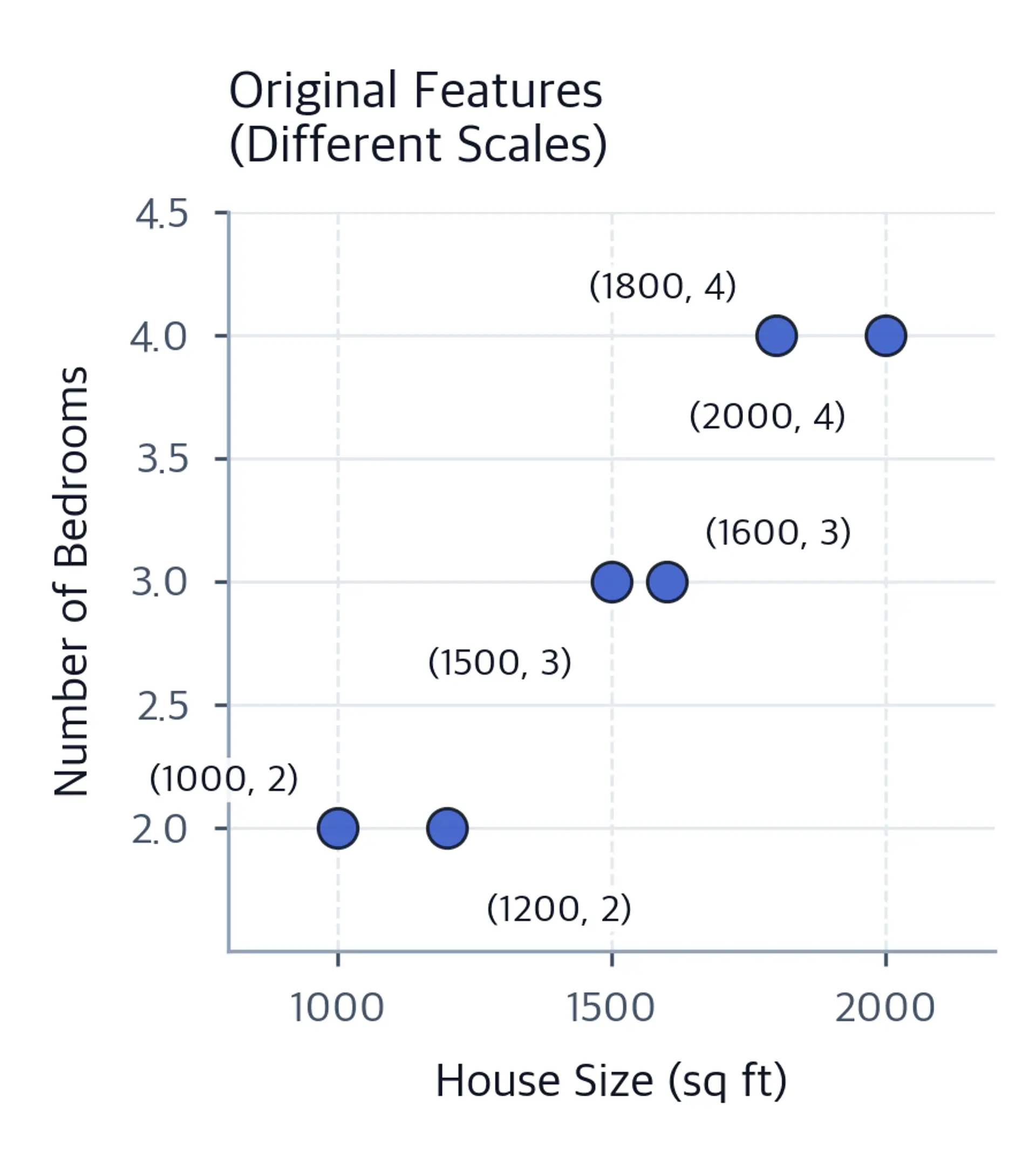 Scatter plot of six houses, labeled with their house size and bedroom count, showing that the original features use very different numeric scales.