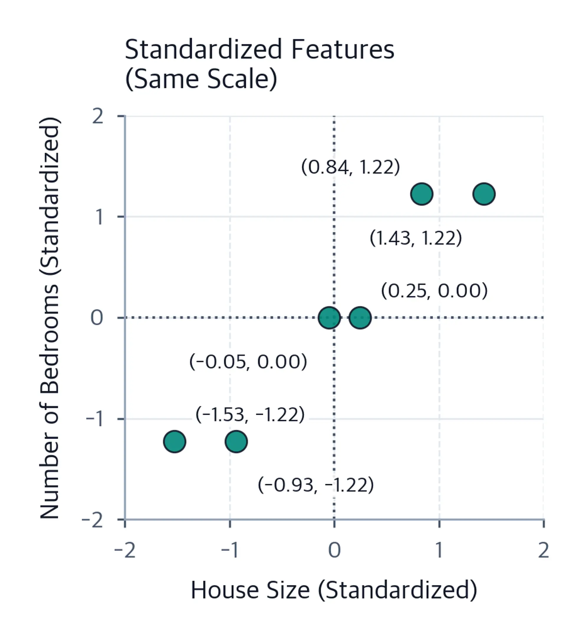 Scatter plot of the same six houses labeled with their standardized coordinates, showing both features centered near zero on the same scale.