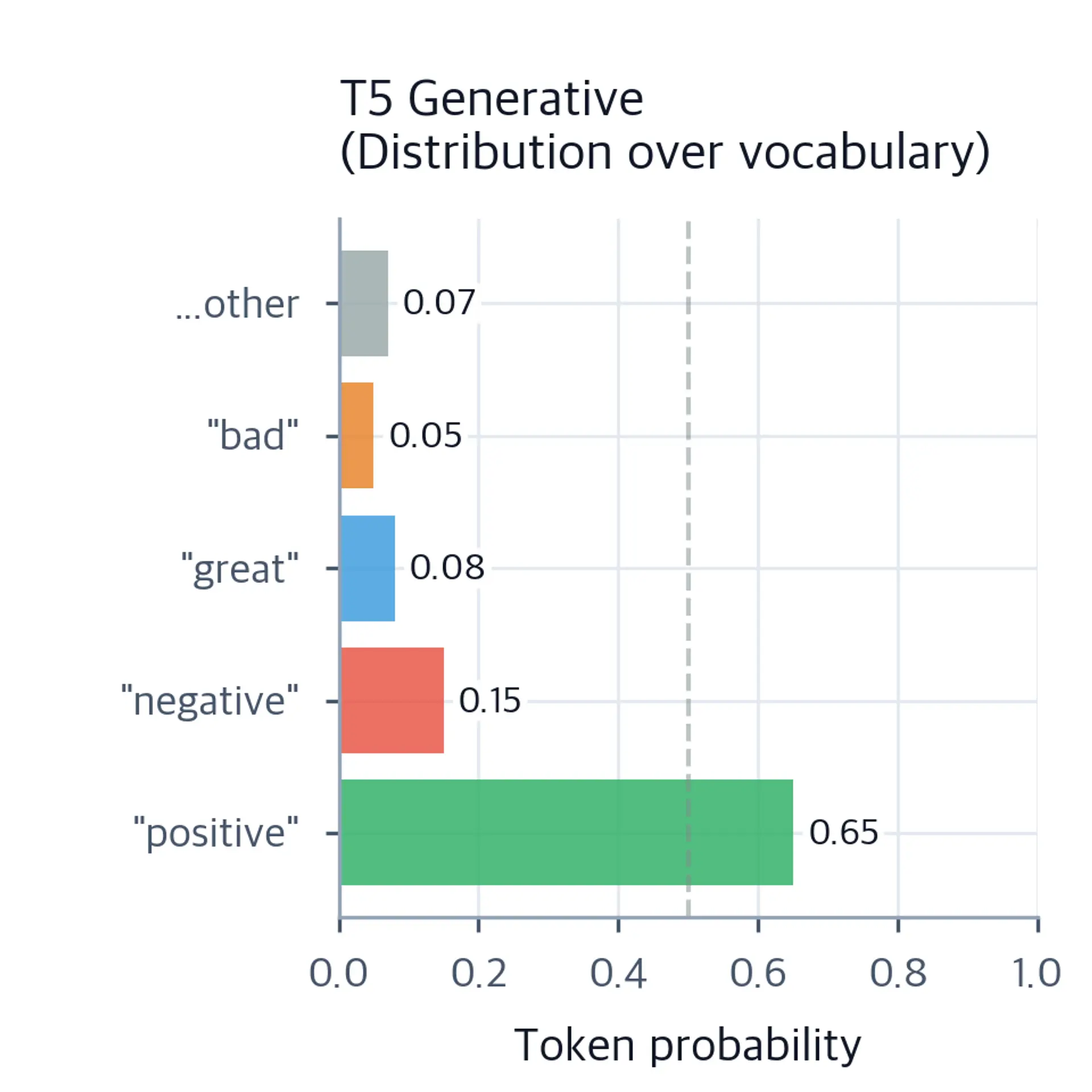 Bar chart showing T5's generative approach where token probabilities from the vocabulary distribution are used to produce label text.