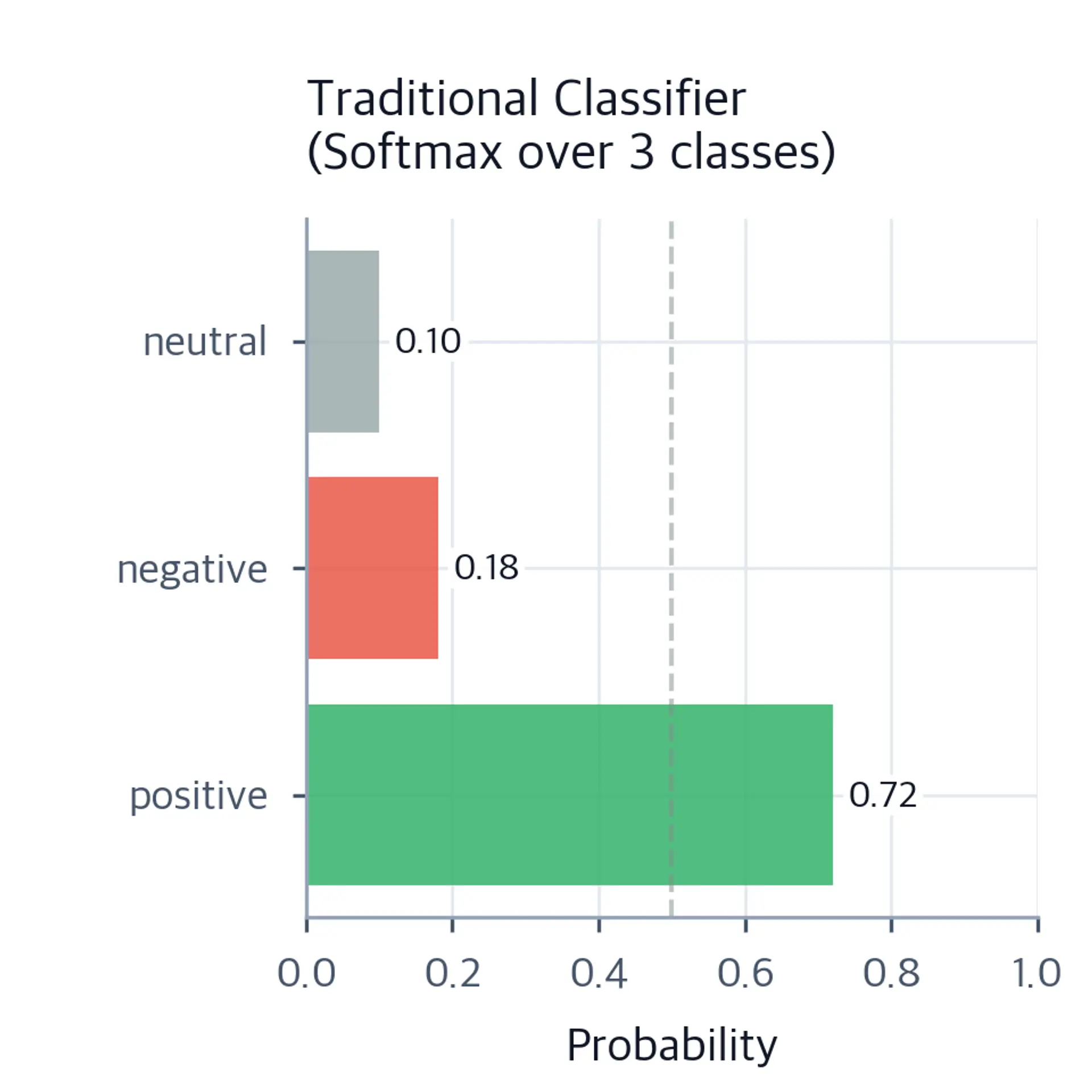 Bar chart showing a traditional classifier outputting a softmax probability distribution over fixed class labels such as positive, negative, and neutral.