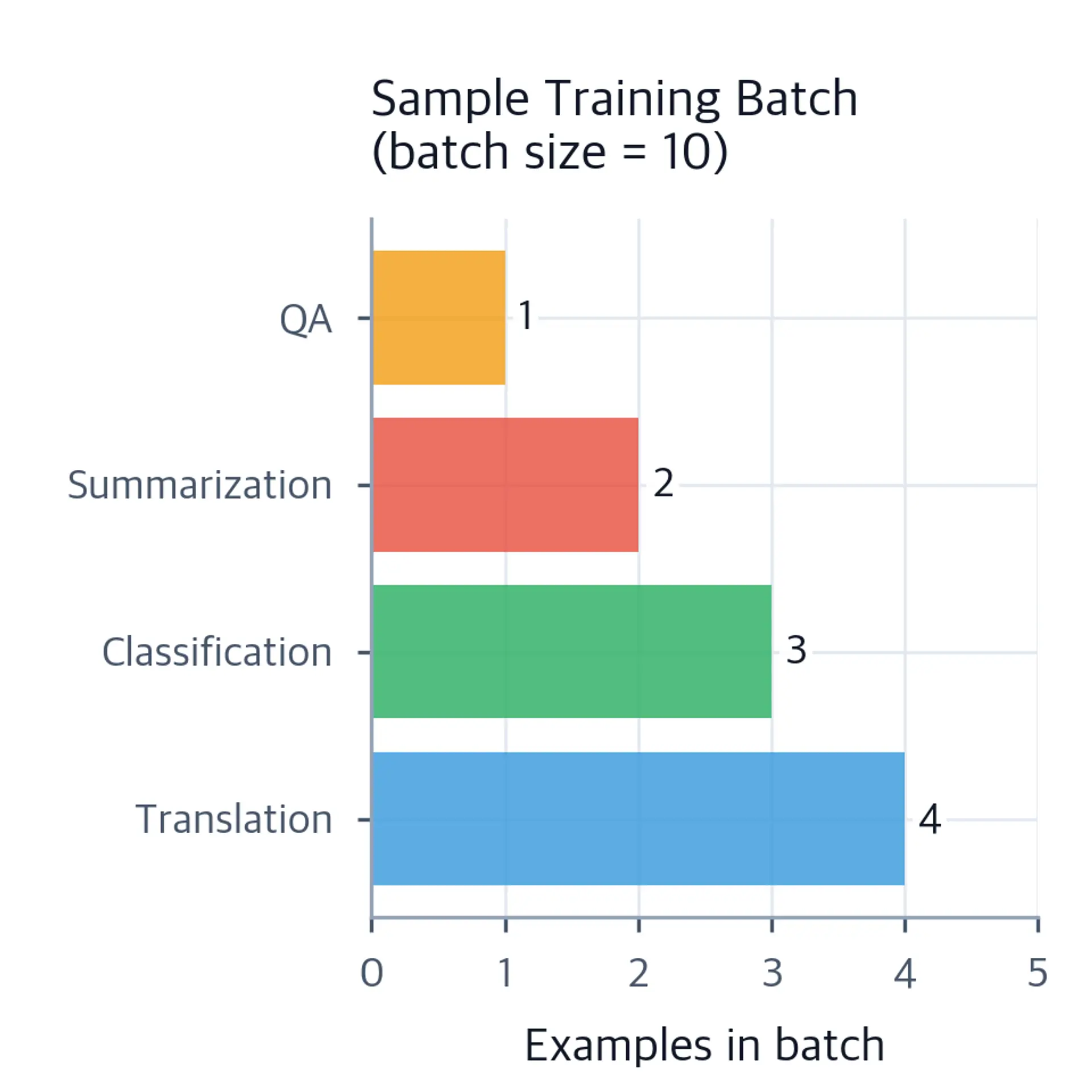 Horizontal bar chart illustrating the composition of a sample training batch, showing the counts of translation, classification, summarization, and question-answering examples.