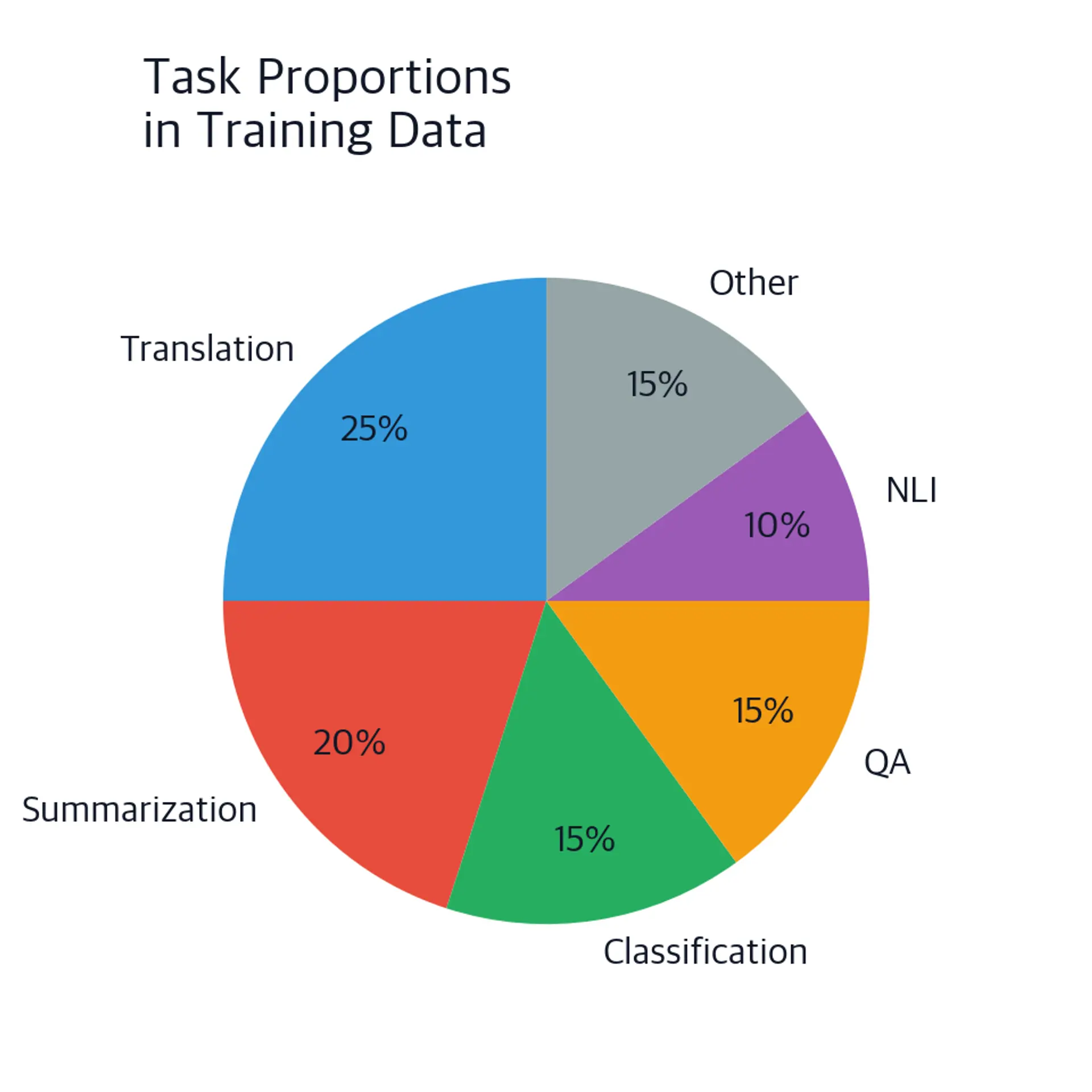 Pie chart showing the proportional distribution of tasks in T5's multitask training data, including translation, summarization, question answering, classification, and other tasks.