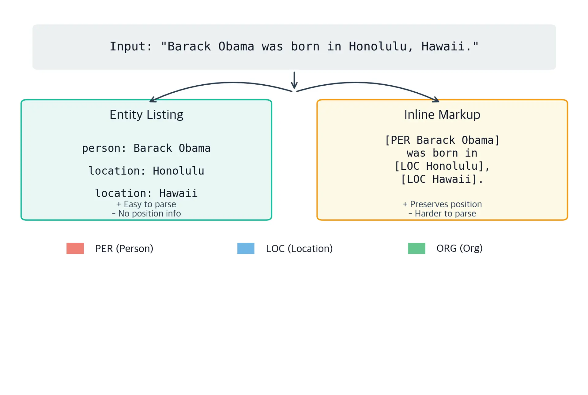 Side-by-side comparison of two NER output formats: entity listing on the left shows extracted entities as type-value pairs, and inline markup on the right shows the original text annotated with entity tags around spans.