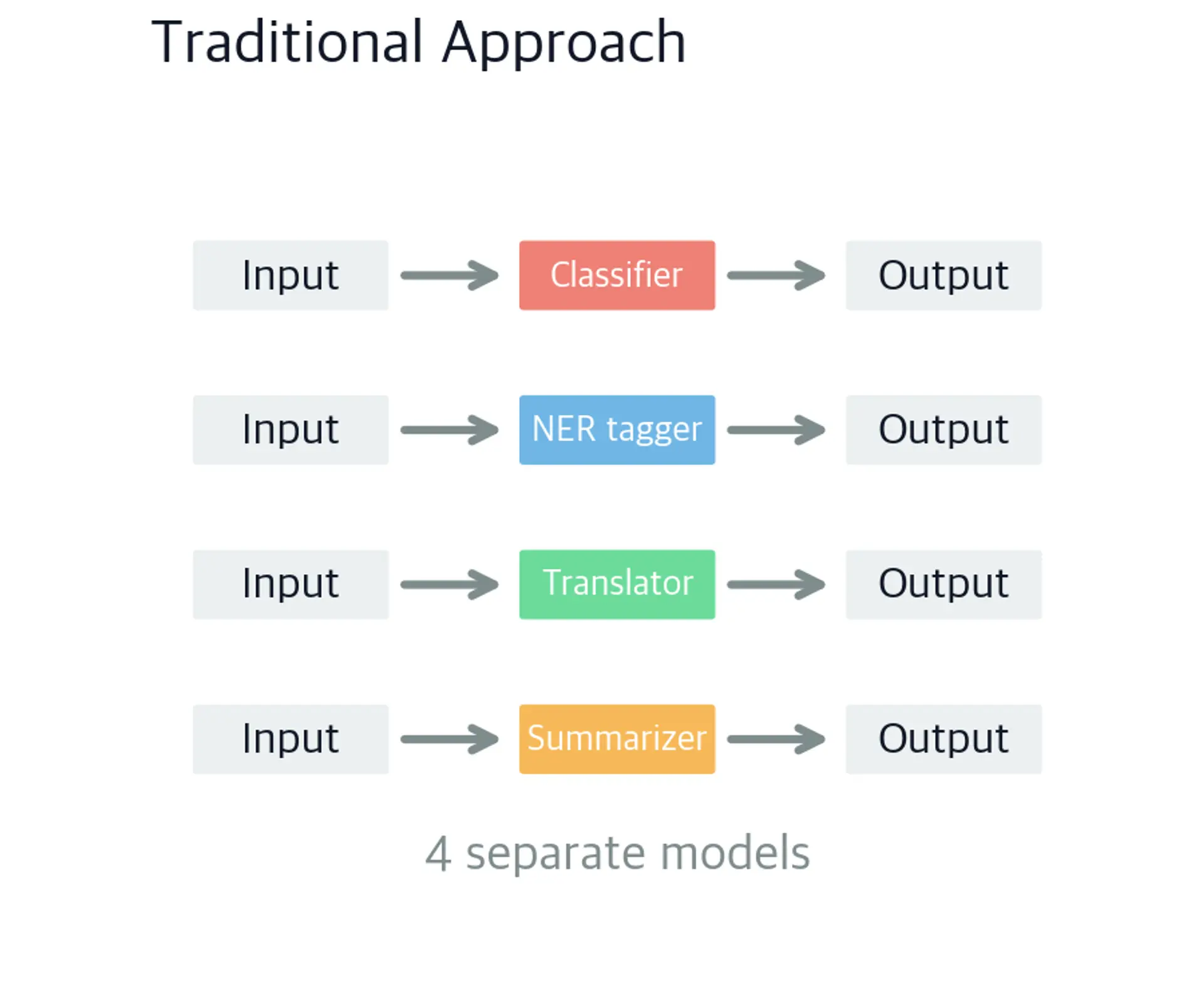 Diagram showing traditional NLP with separate specialized architectures for classification, tagging, translation, and summarization tasks.
