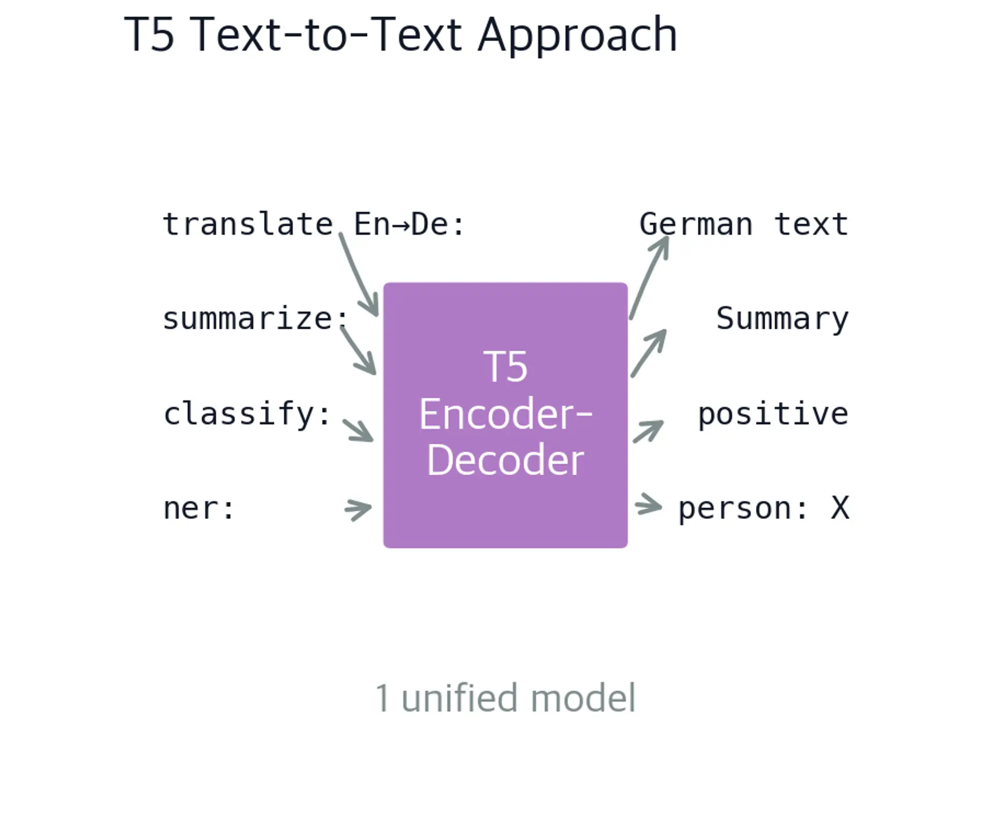 Diagram showing T5's unified text-to-text framework where a single encoder-decoder model handles all NLP tasks by converting inputs and outputs to text strings.