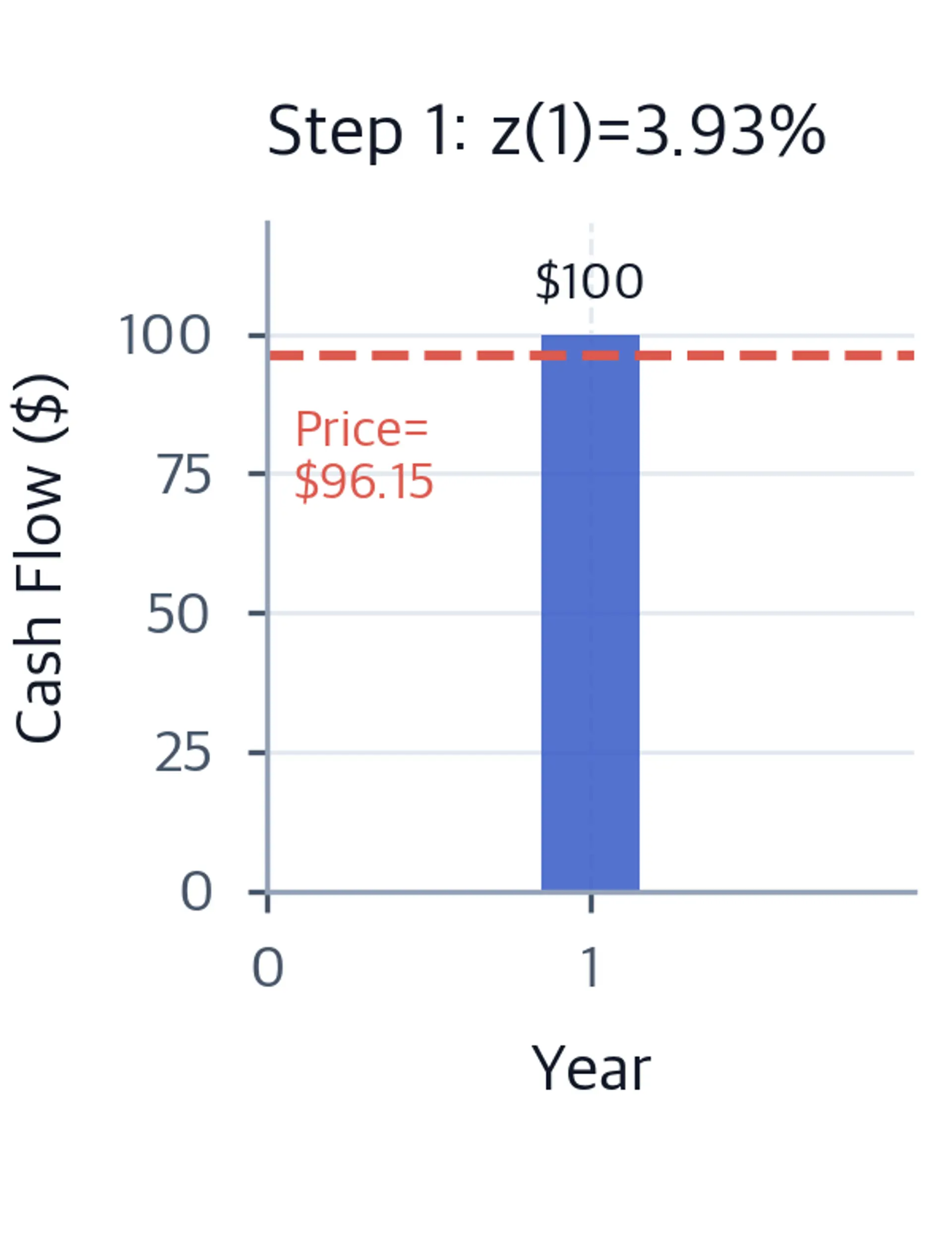 Bar chart showing a single blue $100 cash flow at year 1, with a dashed coral line at the bond price of $96.15.