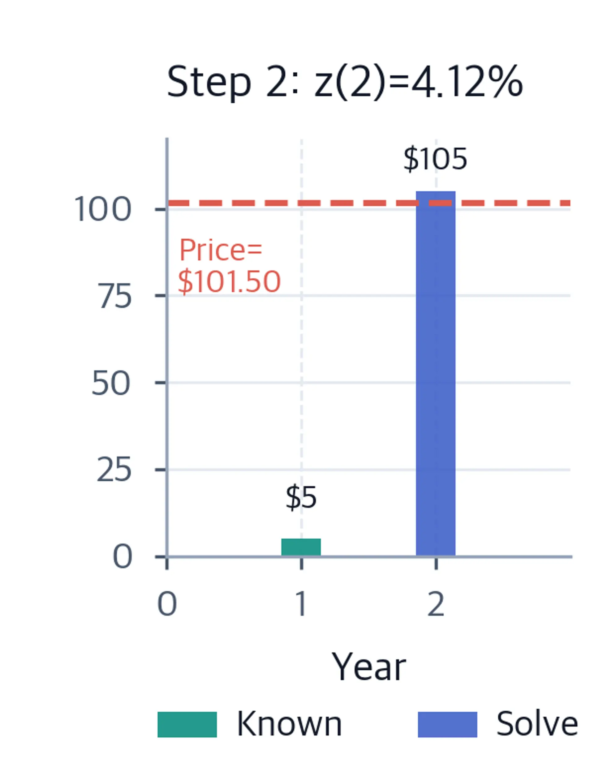 Bar chart with a teal $5 coupon bar at year 1 and a blue $105 bar at year 2, with a dashed coral line at price $101.50.