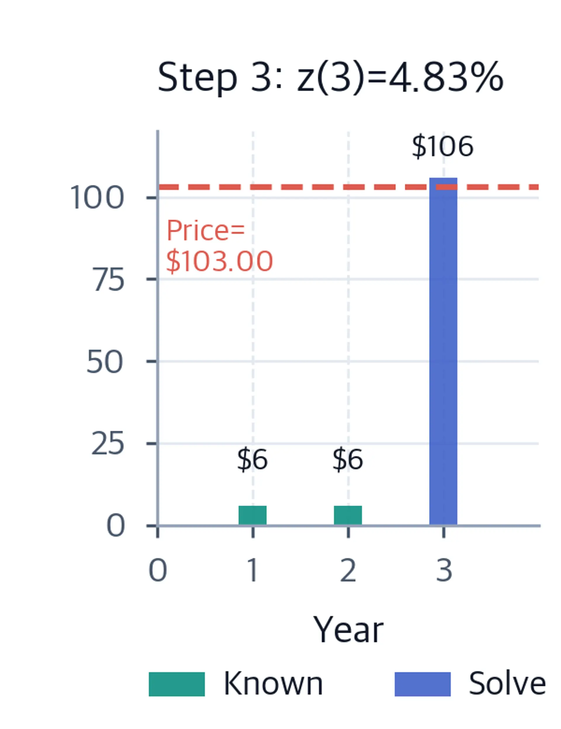 Bar chart with teal $6 coupon bars at years 1 and 2 and a blue $106 bar at year 3, with a dashed coral line at price $103.00.