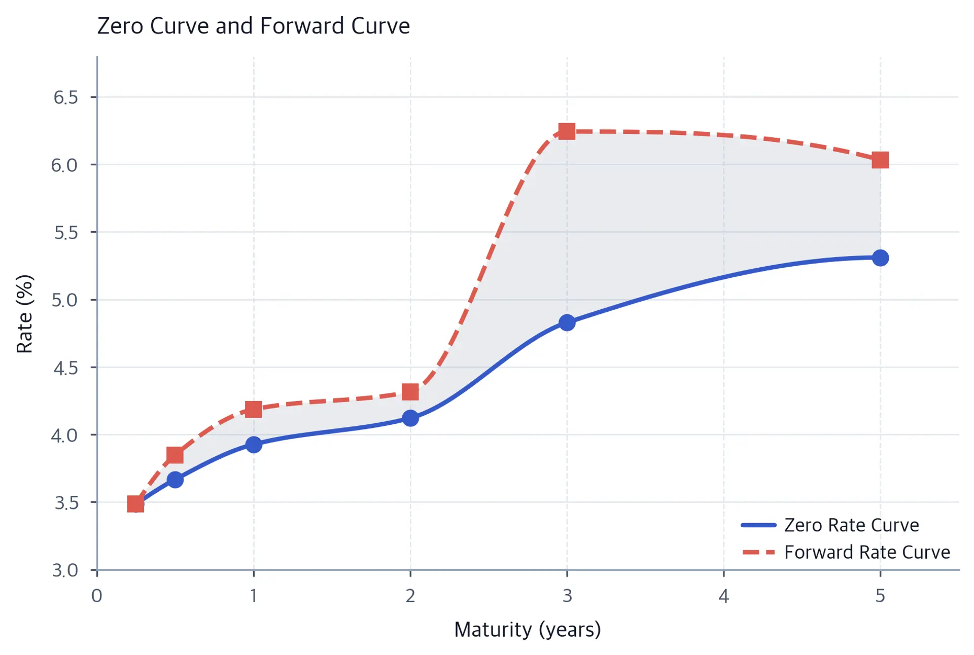 Line chart with a blue solid zero rate curve rising from 3.48% to 5.31%, a coral dashed forward rate curve peaking at 6.24% near year 3, and a shaded region filling the spread between the curves.