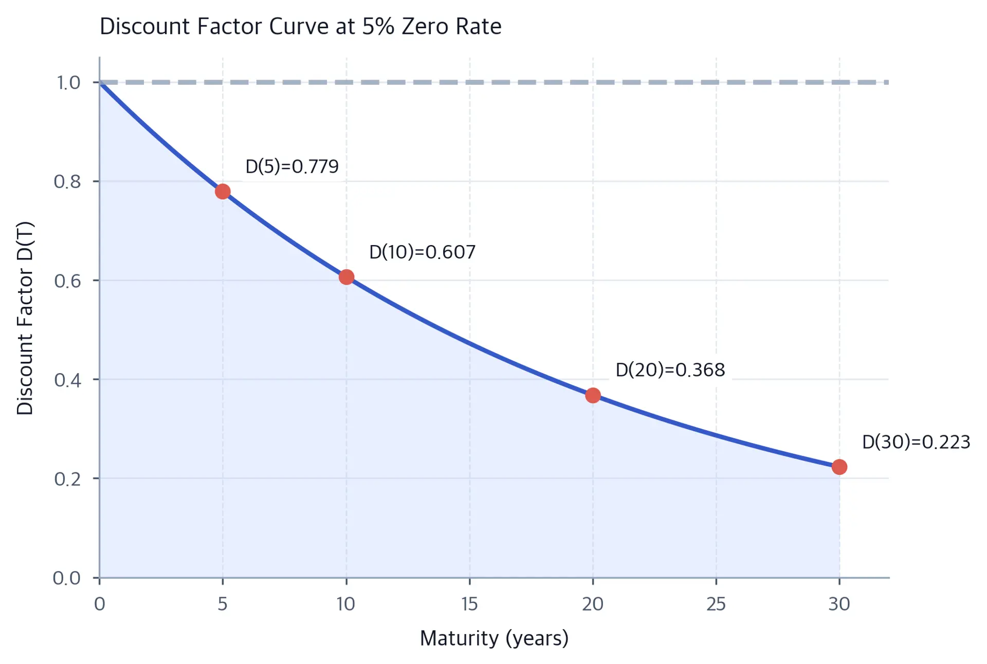 Exponential decay curve showing discount factors falling from 1.0 at maturity 0 to about 0.22 at 30 years, with annotated values at 5, 10, 20, and 30 year maturities.
