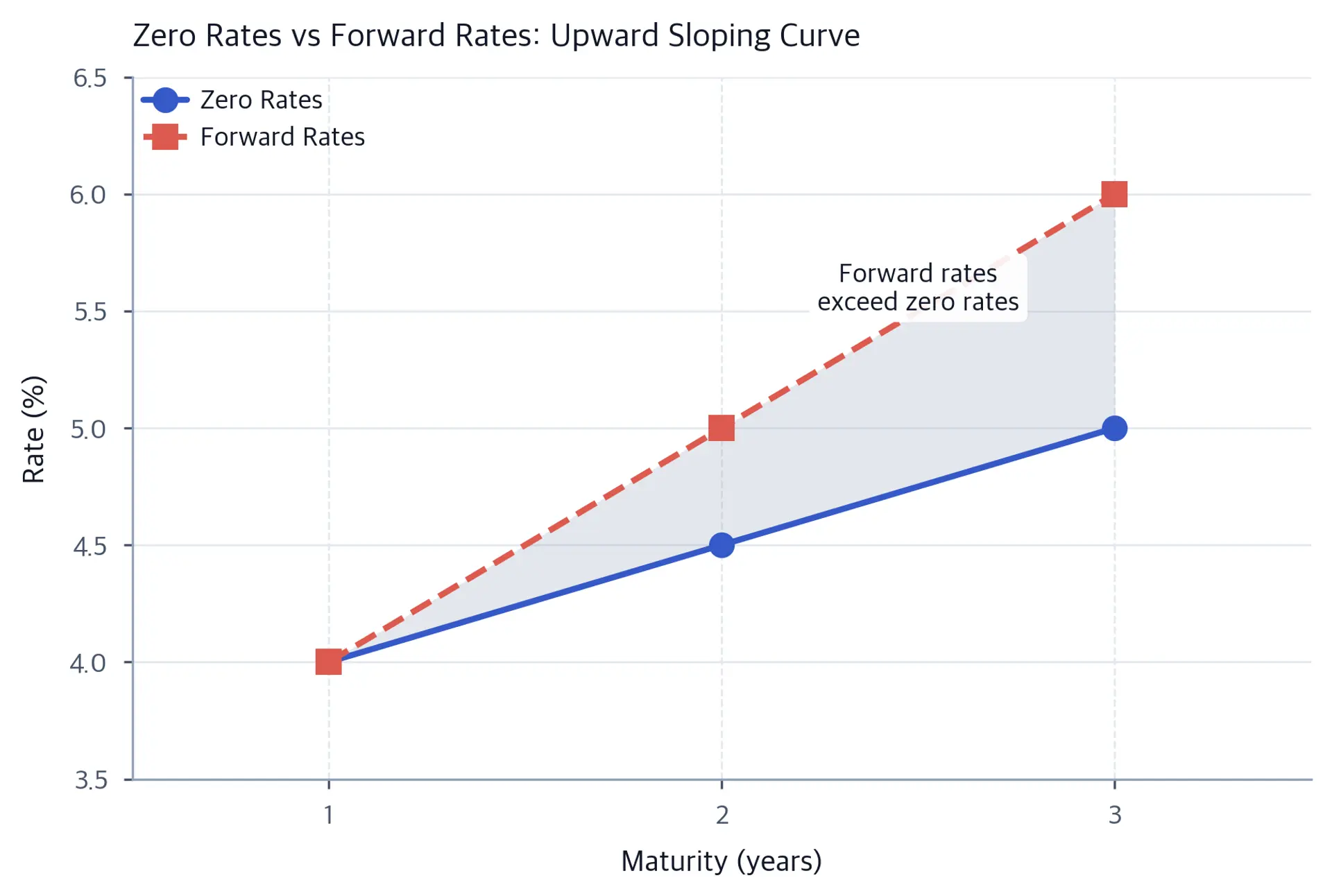 Line chart with two curves: zero rates rising gently from 4% to 5%, and forward rates rising more steeply from 4% to 6%, with a gray shaded region highlighting the gap between them.