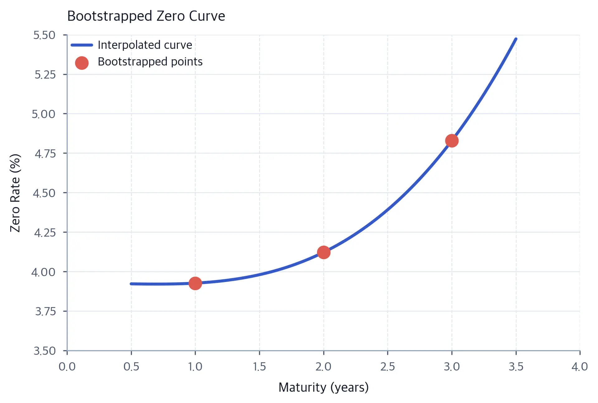 Line chart showing zero rates increasing from about 4% at 1 year to nearly 5% at 3 years.