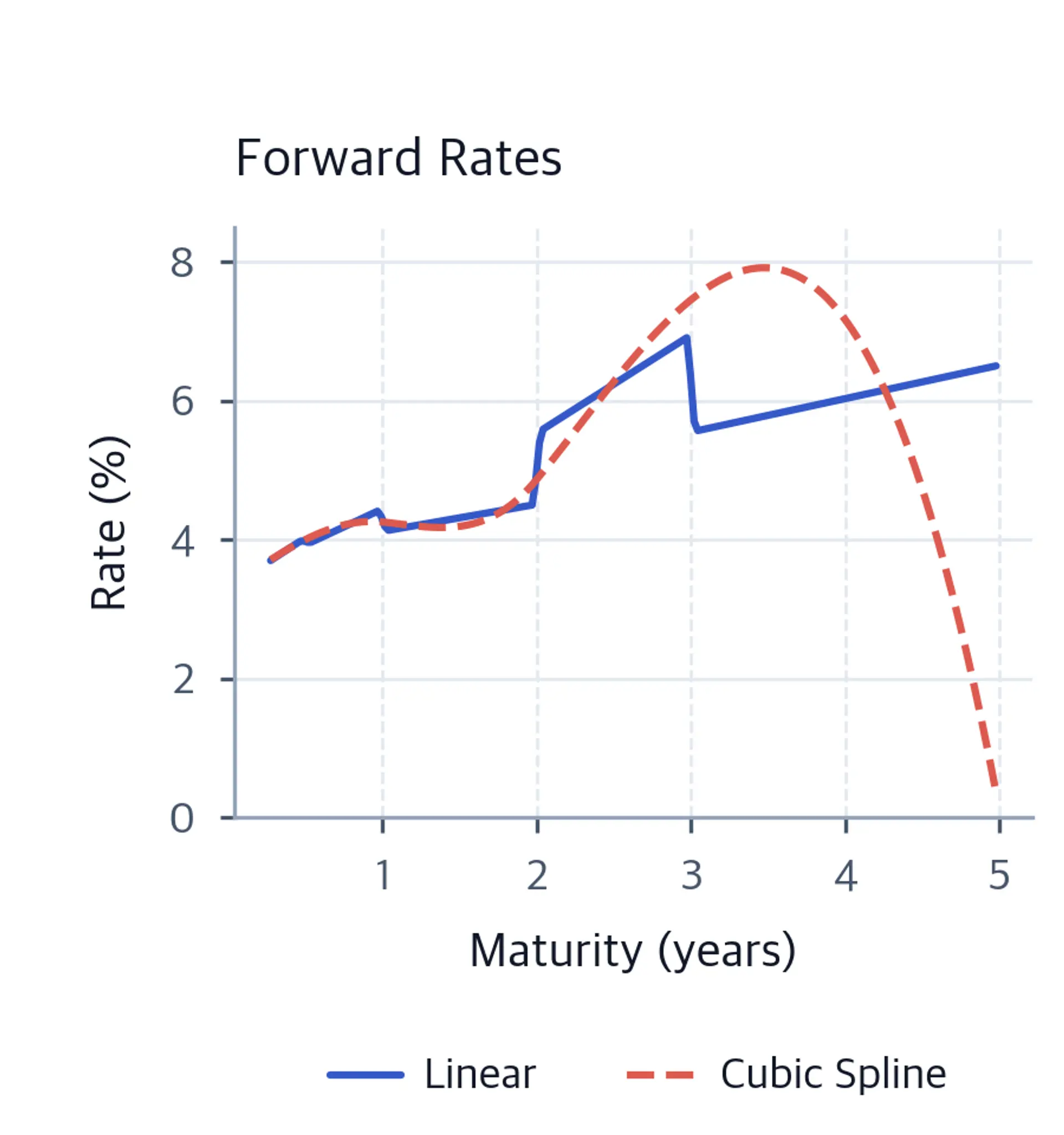 Line chart showing instantaneous forward rates where linear interpolation produces sharp step changes between about 3.7% and 6.9%, while the cubic spline oscillates between about 0.3% and 7.9%.