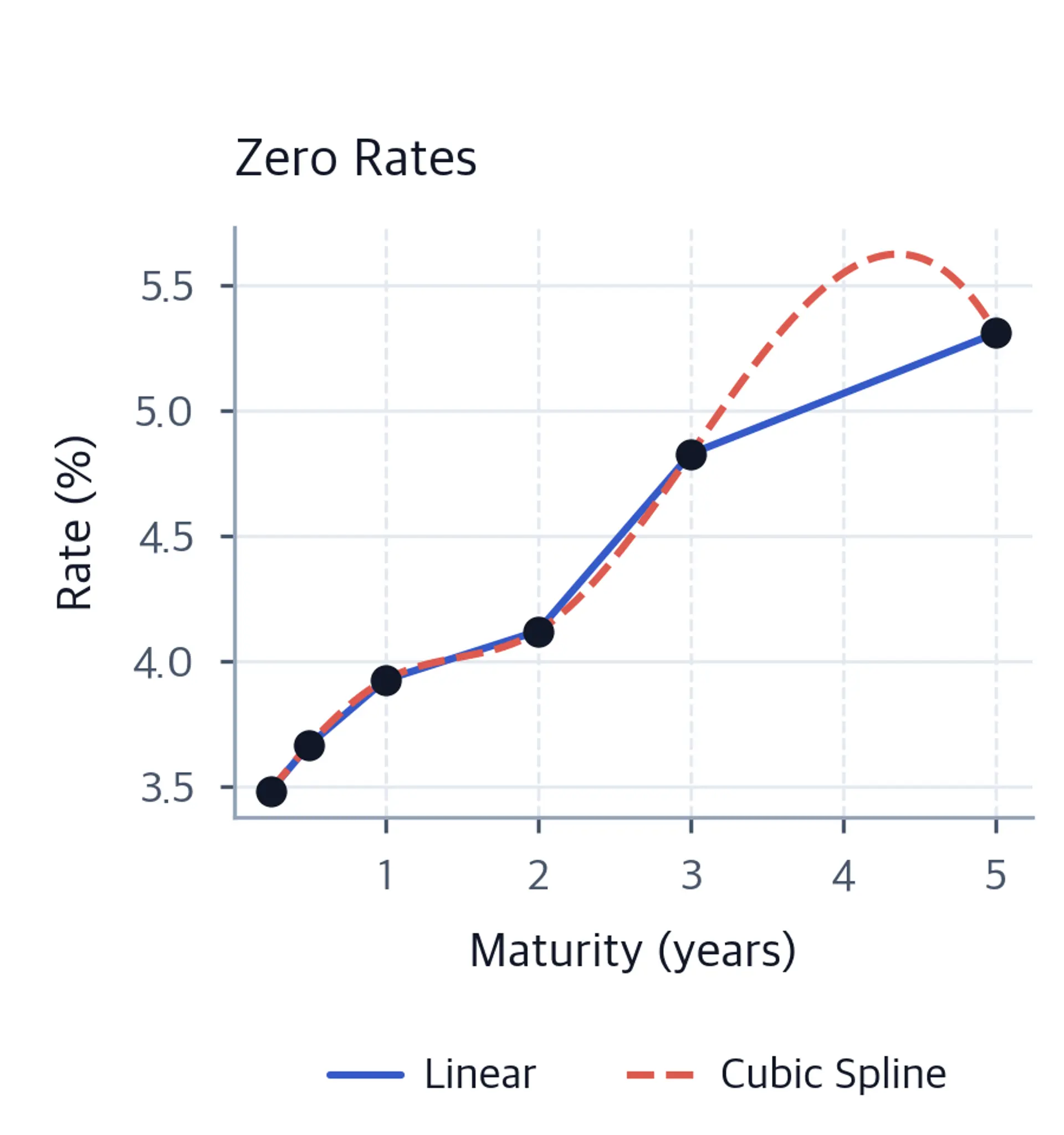 Line chart showing blue solid and coral dashed zero rate curves increasing from about 3.5% to 5.3% across maturities from 0.25 to 5 years, with the cubic spline briefly overshooting between observed points.