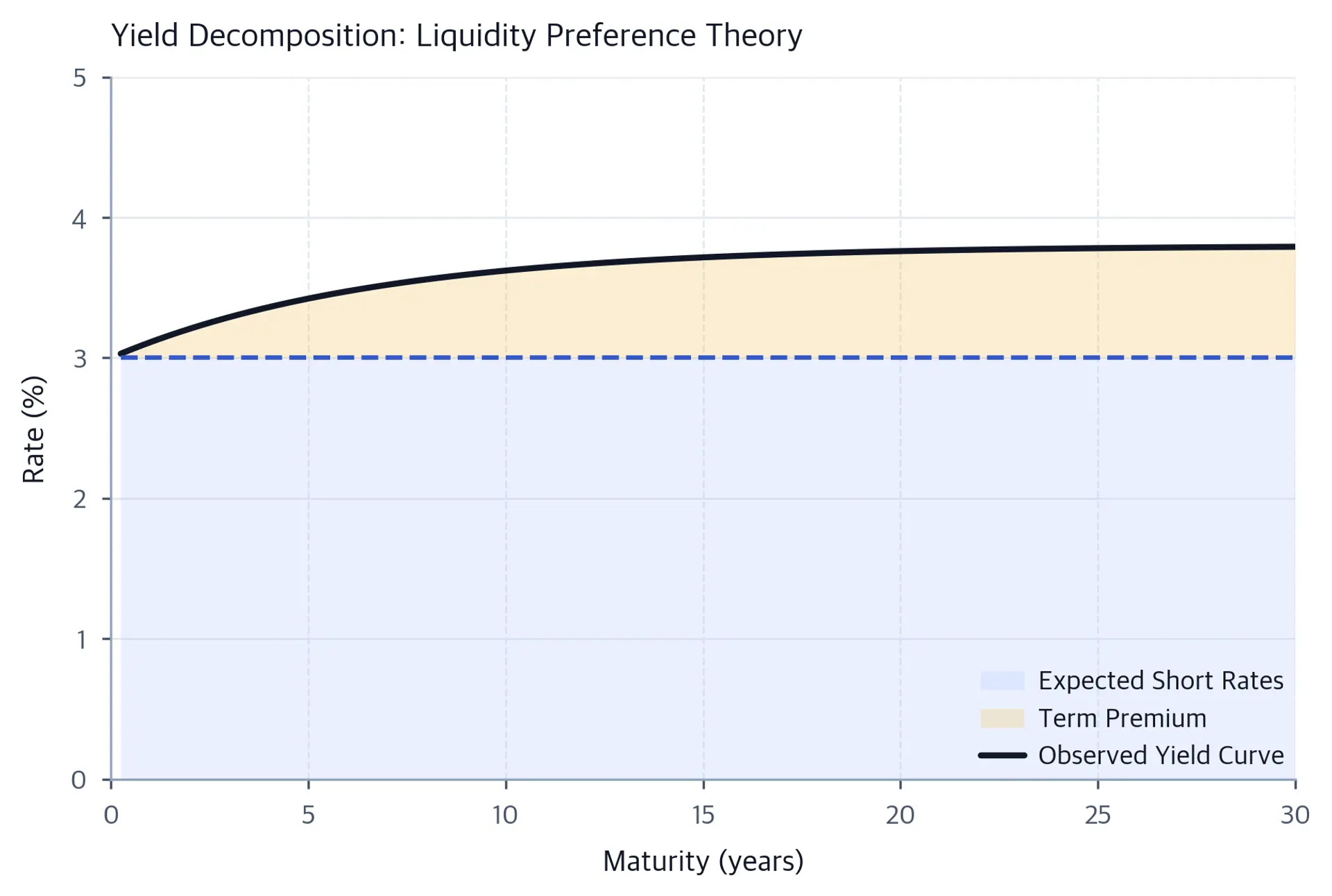 Stacked area chart showing a flat blue region for expected short-term rates at 3% and an orange region for the term premium growing to 0.8% at 30 years, with a black line for the total observed yield curve.