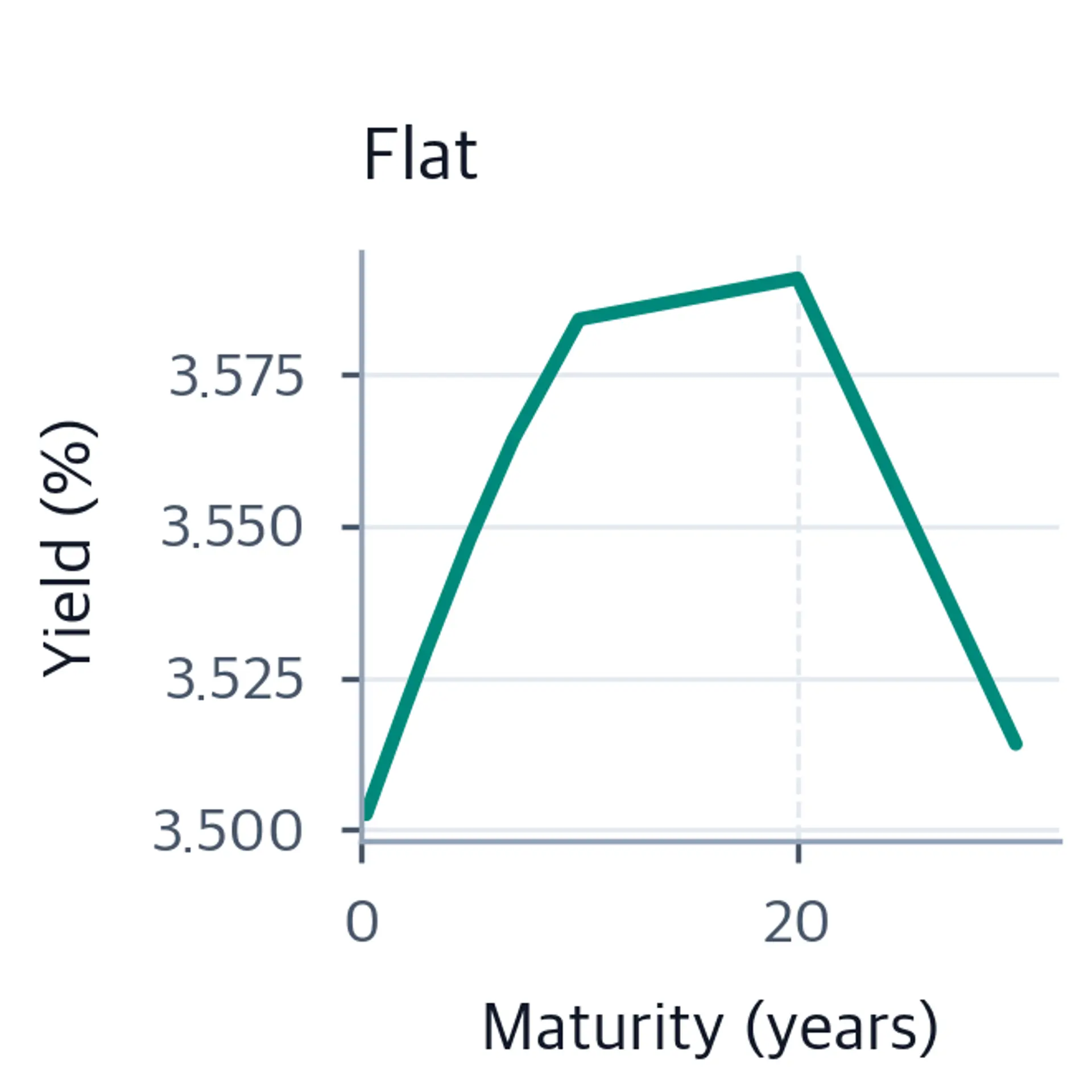 Line chart showing a nearly horizontal yield curve near 3.5% across all maturities.