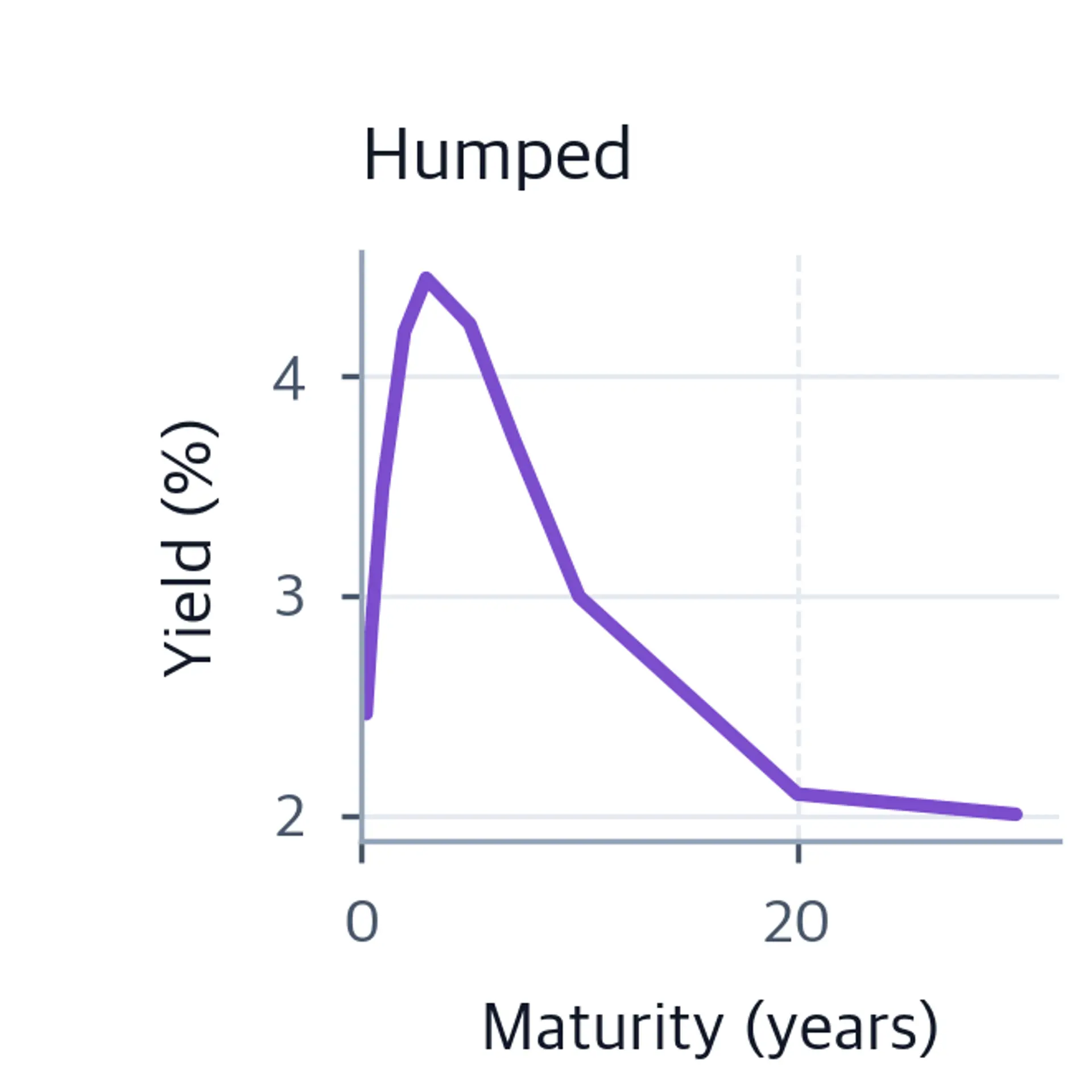Line chart showing a humped yield curve that rises to a peak near 5-7 years then declines at longer maturities.