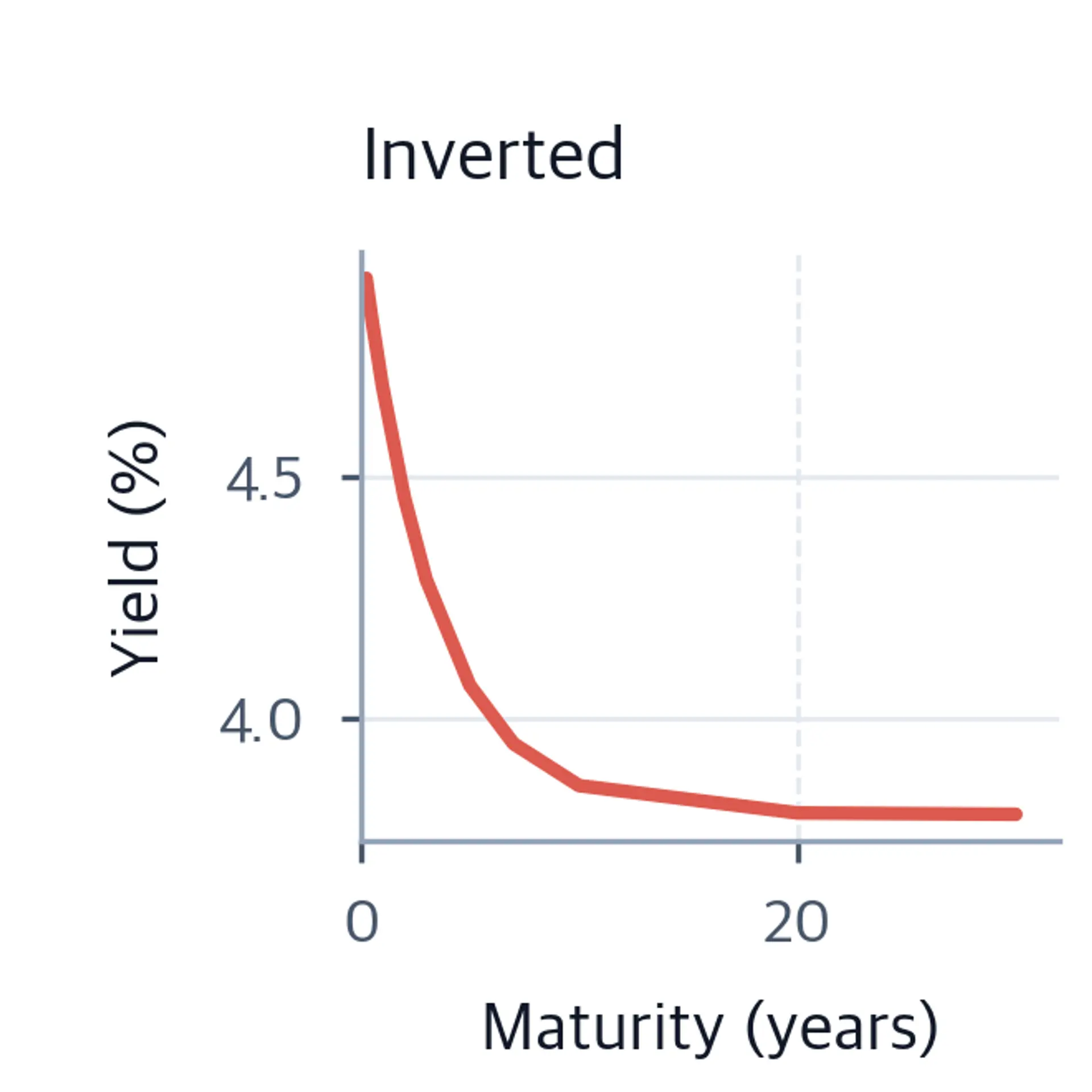 Line chart showing a downward-sloping yield curve from about 5% at 3 months to 3.8% at 30 years.