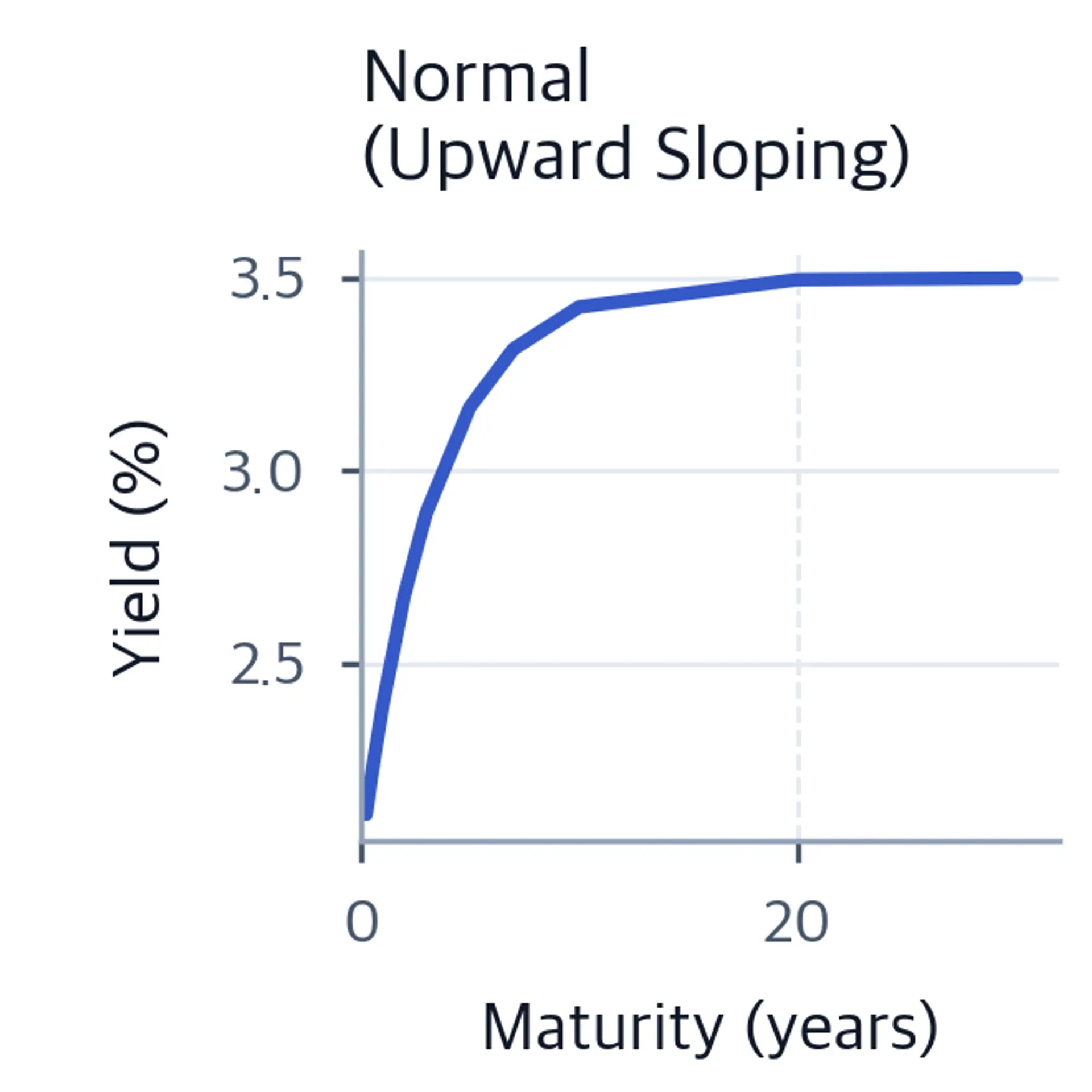 Line chart showing a smoothly upward-sloping yield curve from about 2% at 3 months to 3.5% at 30 years.