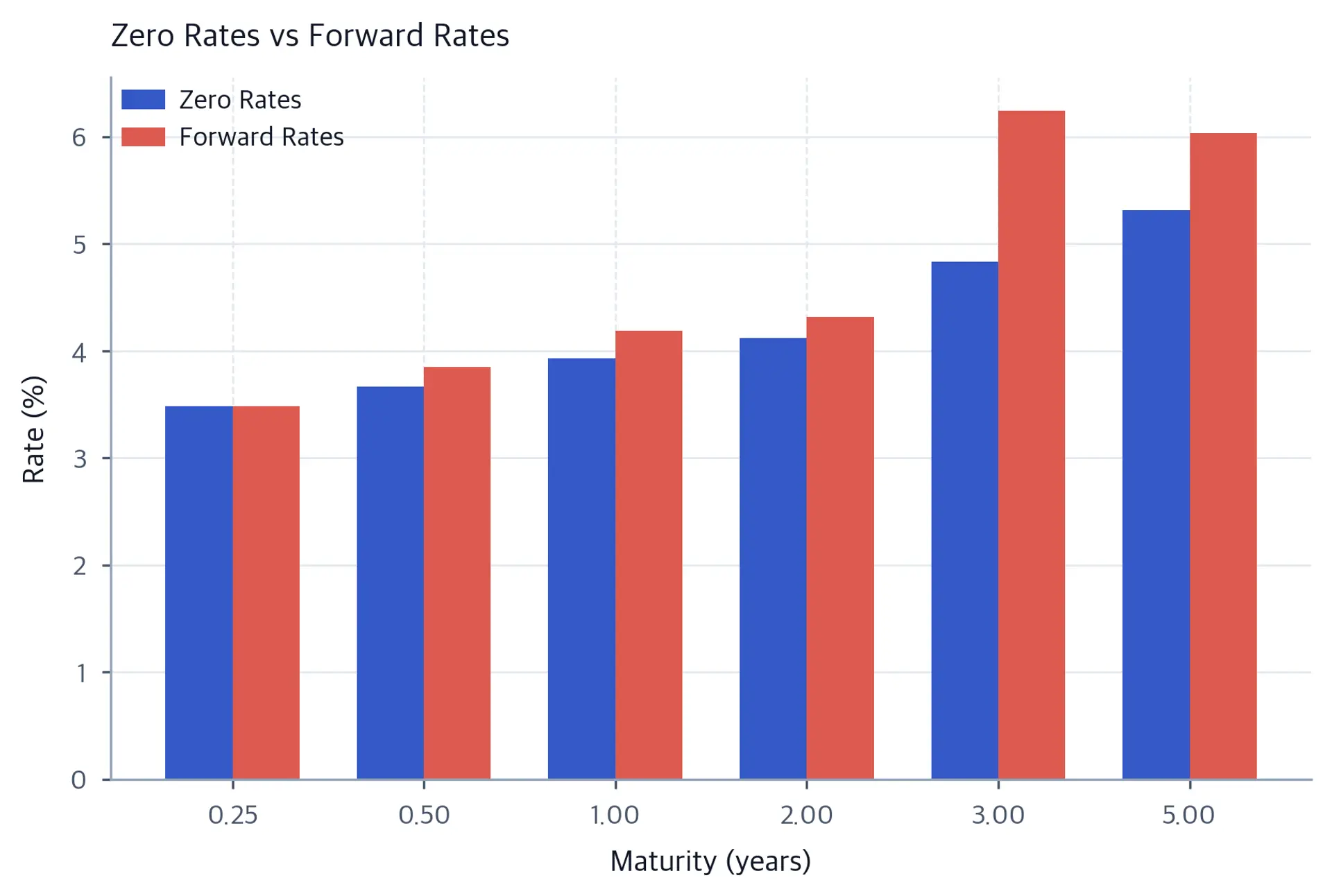 Bar chart comparing zero rates and forward rates across different maturities from 3 months to 5 years.