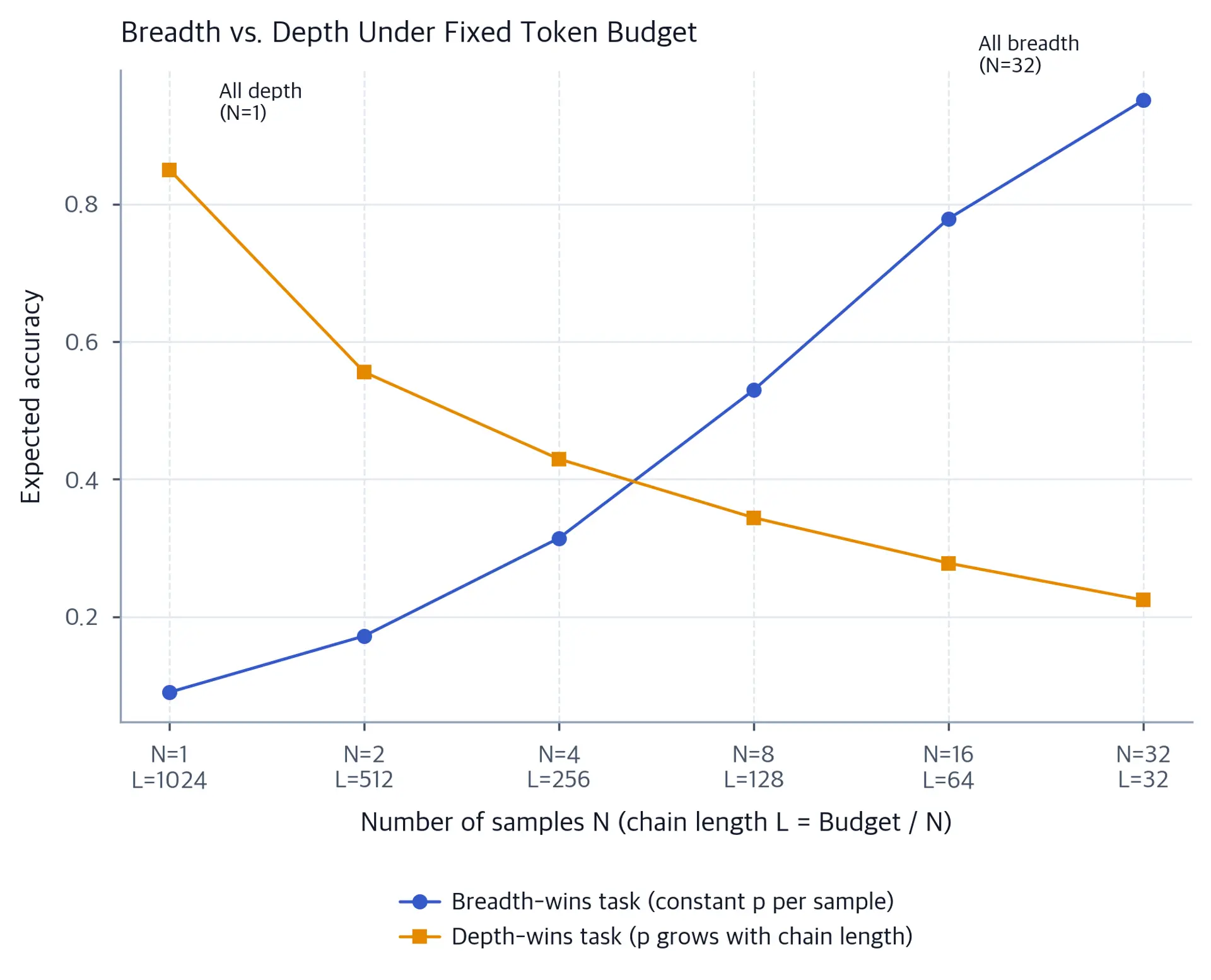 Two line curves under a fixed 1024-token budget: breadth-task accuracy rises as sample count increases and chain length falls, while depth-task accuracy is highest for one long chain.