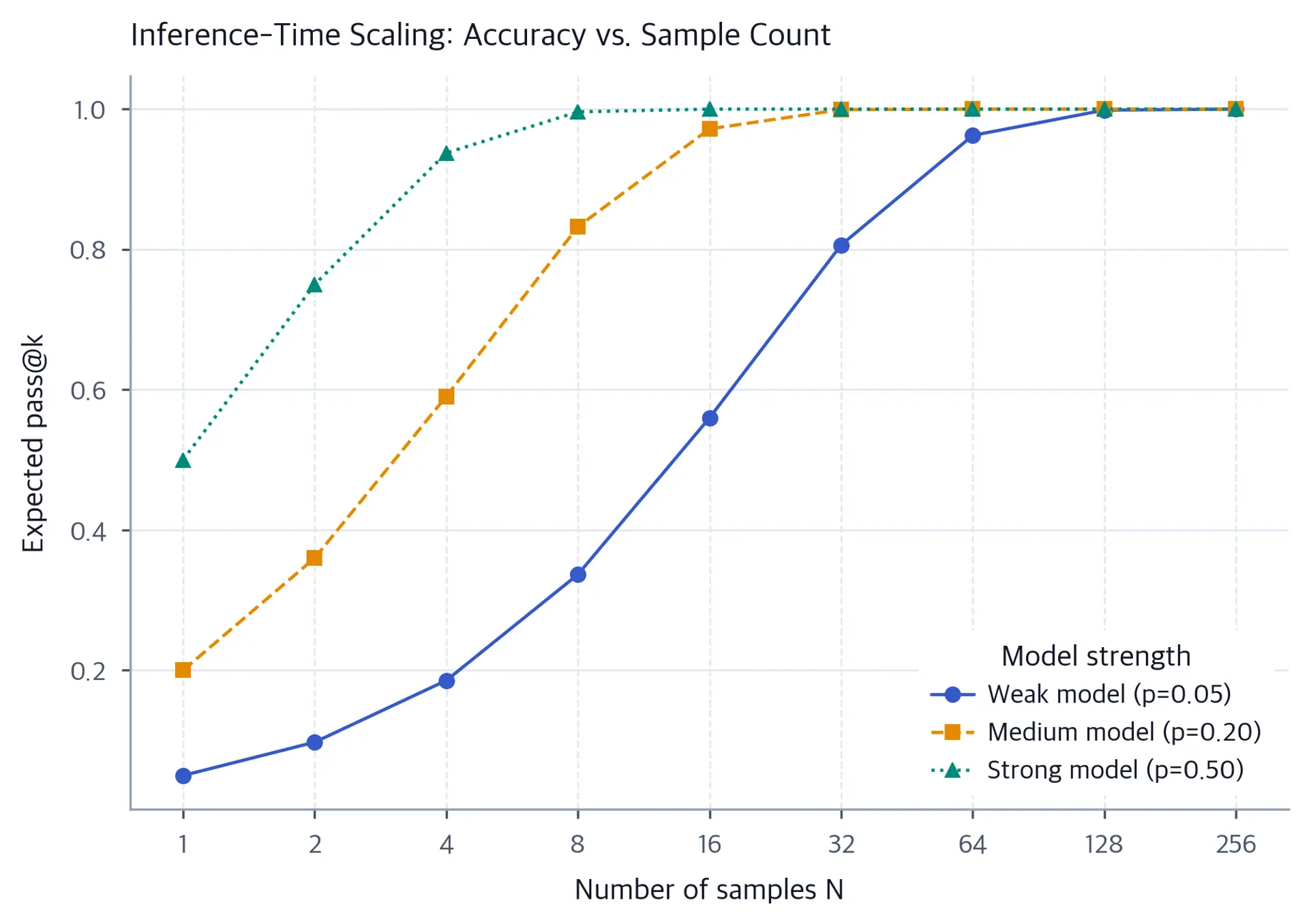 Three log-scaled line curves showing expected pass@k rising sublinearly with sample count for weak, medium, and strong models, with stronger models reaching the ceiling sooner.