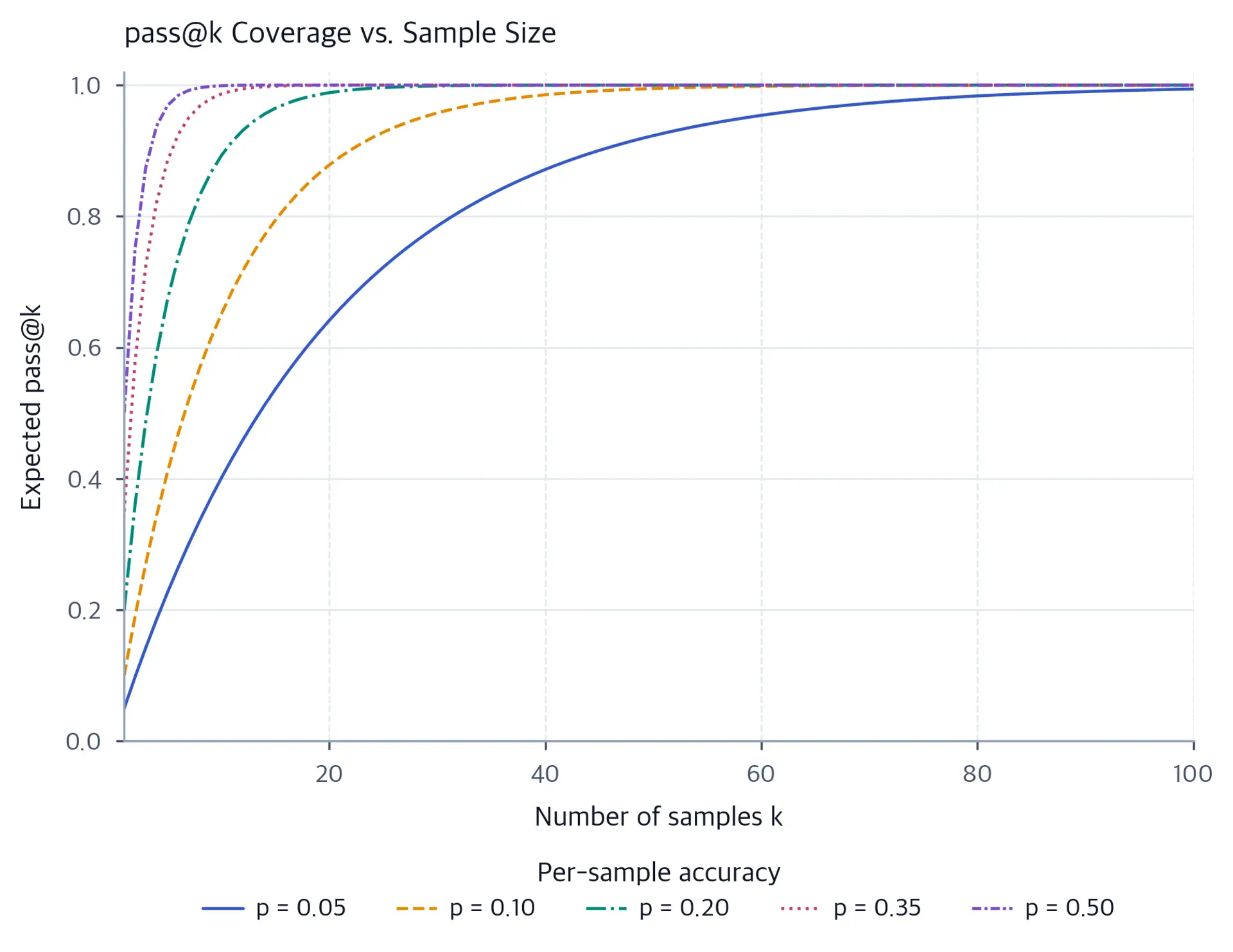 Five line curves showing expected pass@k rising toward 1.0 as sample count increases, with faster saturation at higher per-sample accuracy.