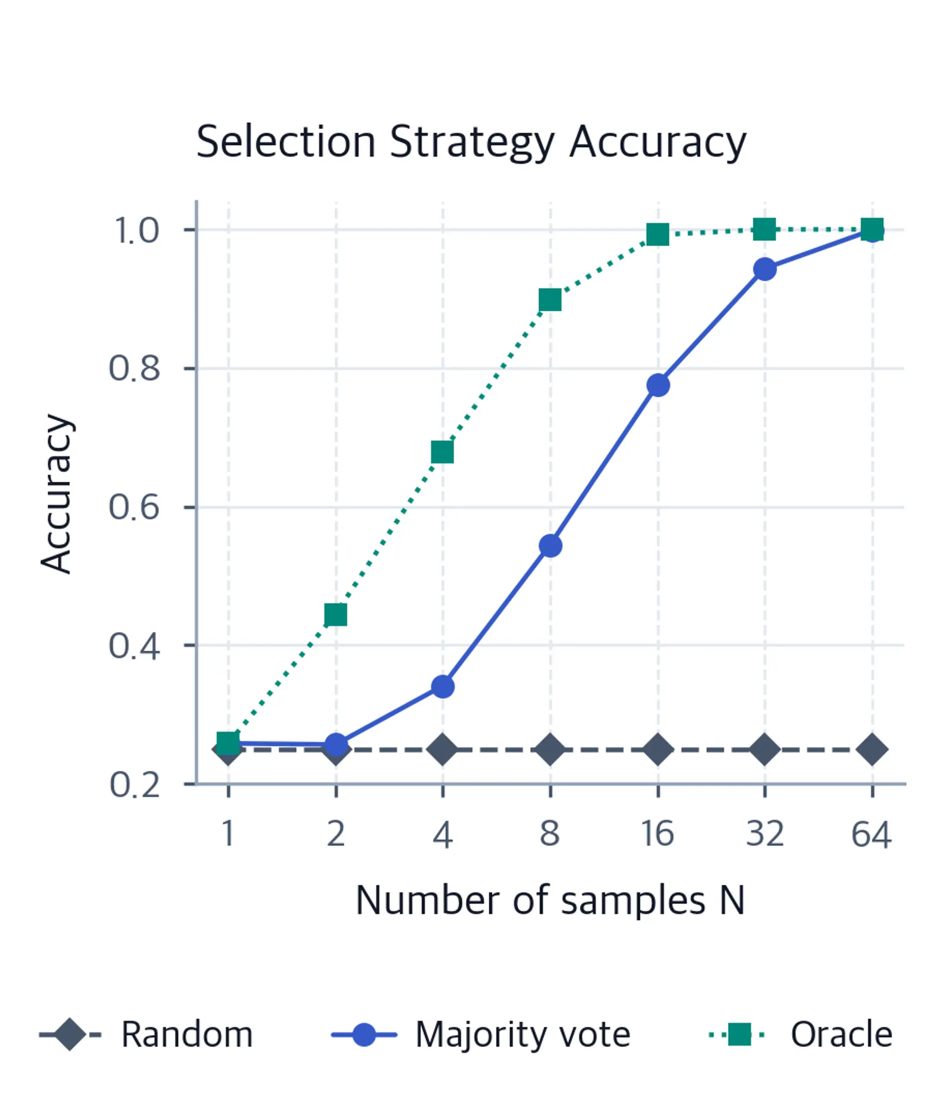 Line chart with random accuracy flat at 0.25, majority-vote accuracy rising toward 1.0, and oracle accuracy forming an upper bound across sample sizes 1 to 64.