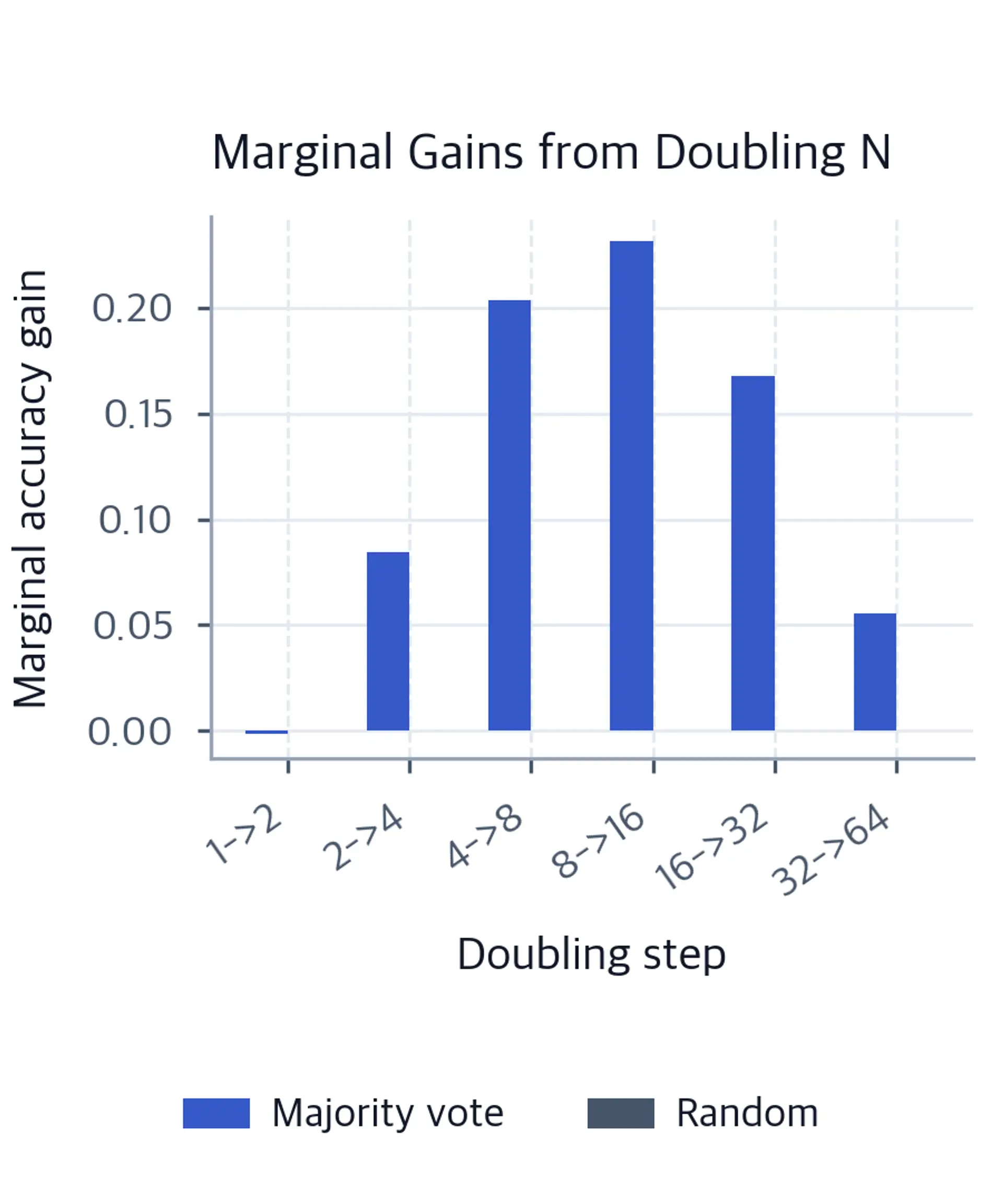 Grouped bar chart showing majority-vote marginal gains across six sample-count doublings and zero gain for random selection.