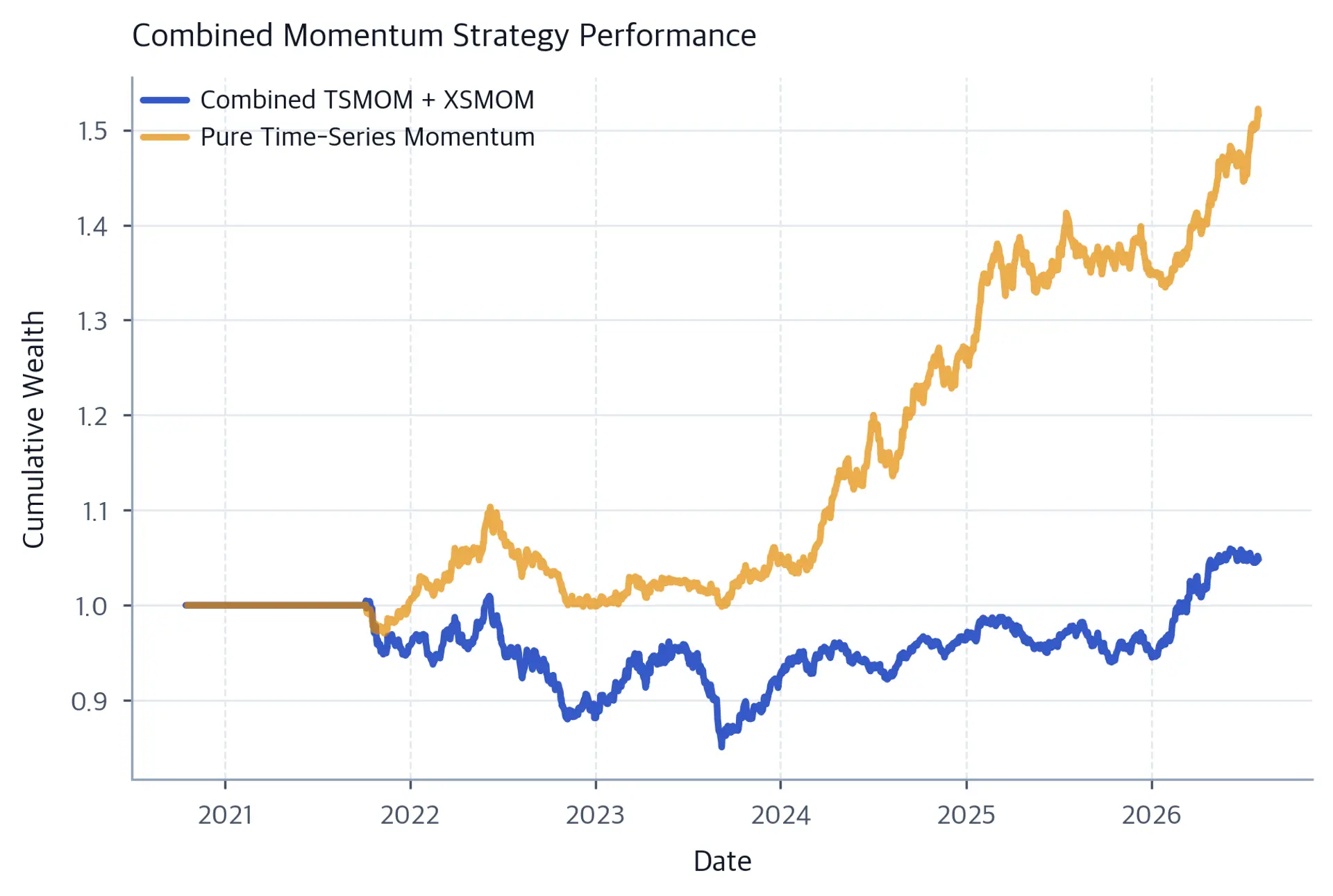 Line chart in which pure time-series momentum rises from one to about 1.5 while the combined momentum strategy fluctuates near one and ends only slightly higher.