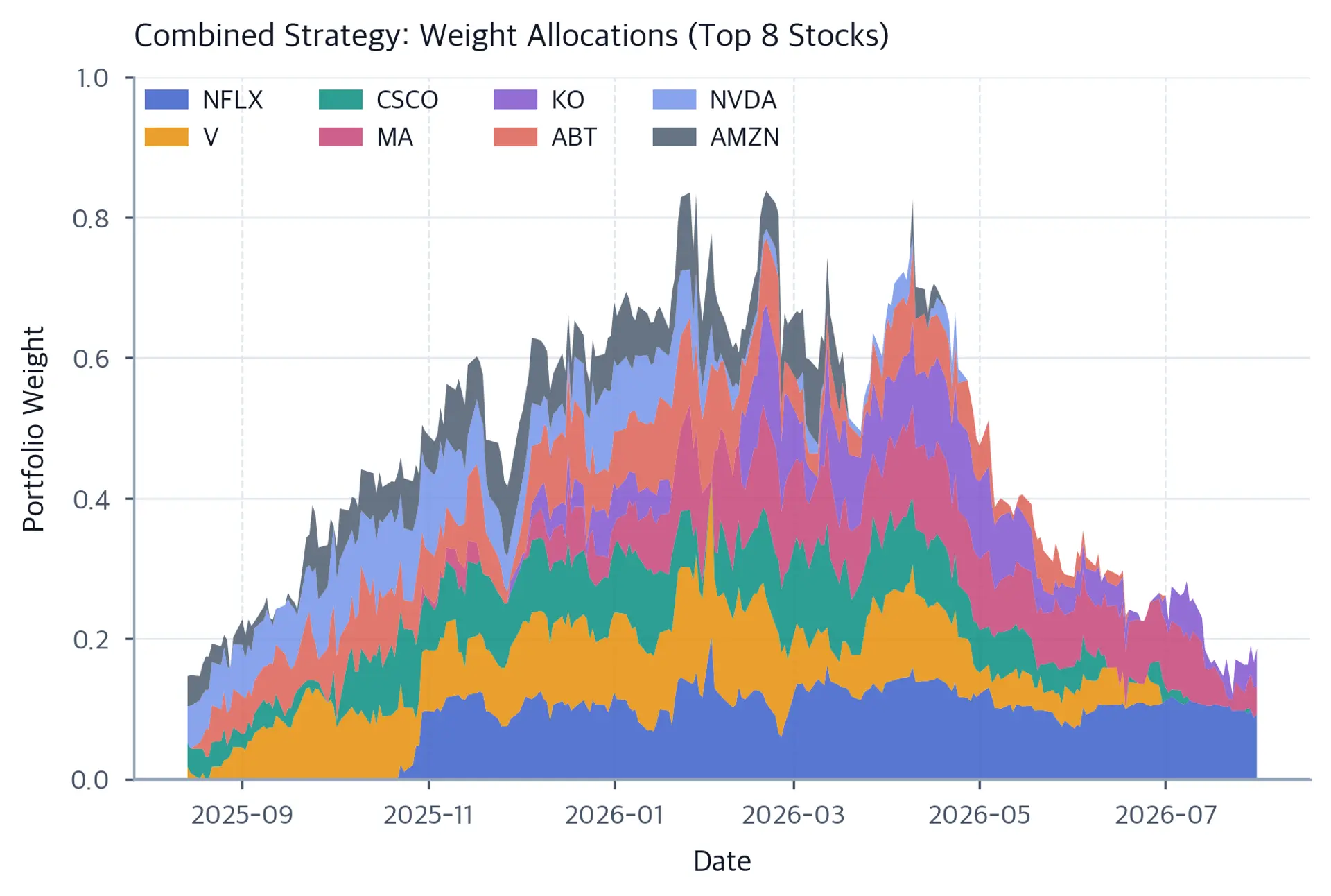 Stacked area chart showing portfolio weight allocations for the top eight stocks over the final year of the sample, with each color band representing one stock's long-side weight.