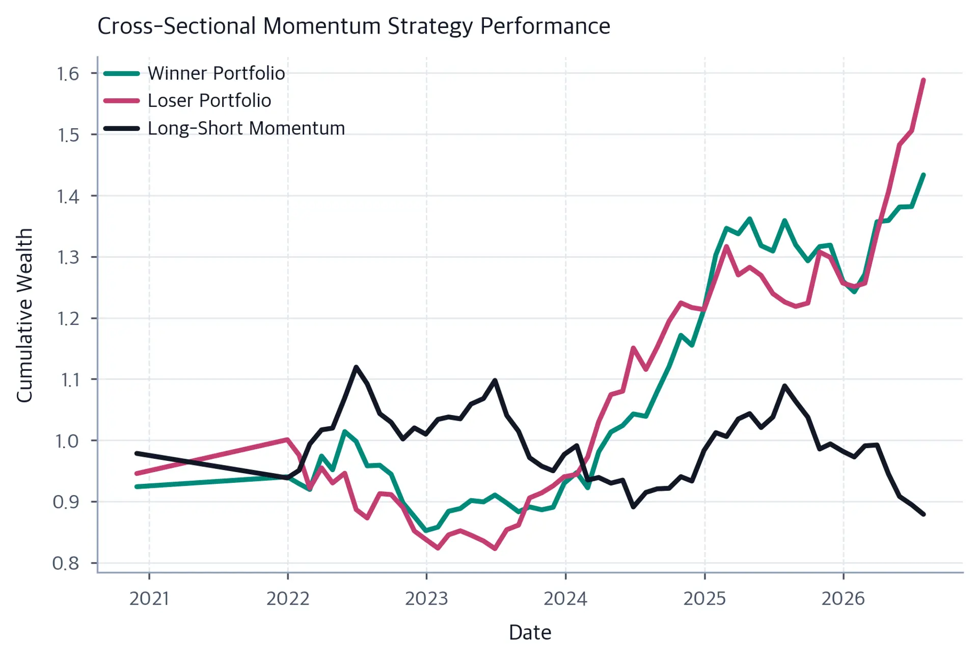 Line chart showing the winner and loser portfolios rising above 1.4 while the long-short momentum wealth index fluctuates near one and ends below 0.9.