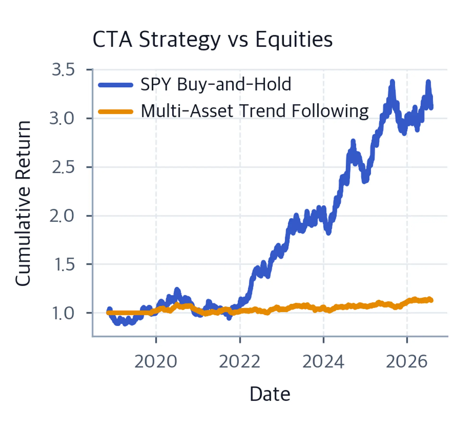 Line chart comparing CTA strategy cumulative returns to SPY buy-and-hold.