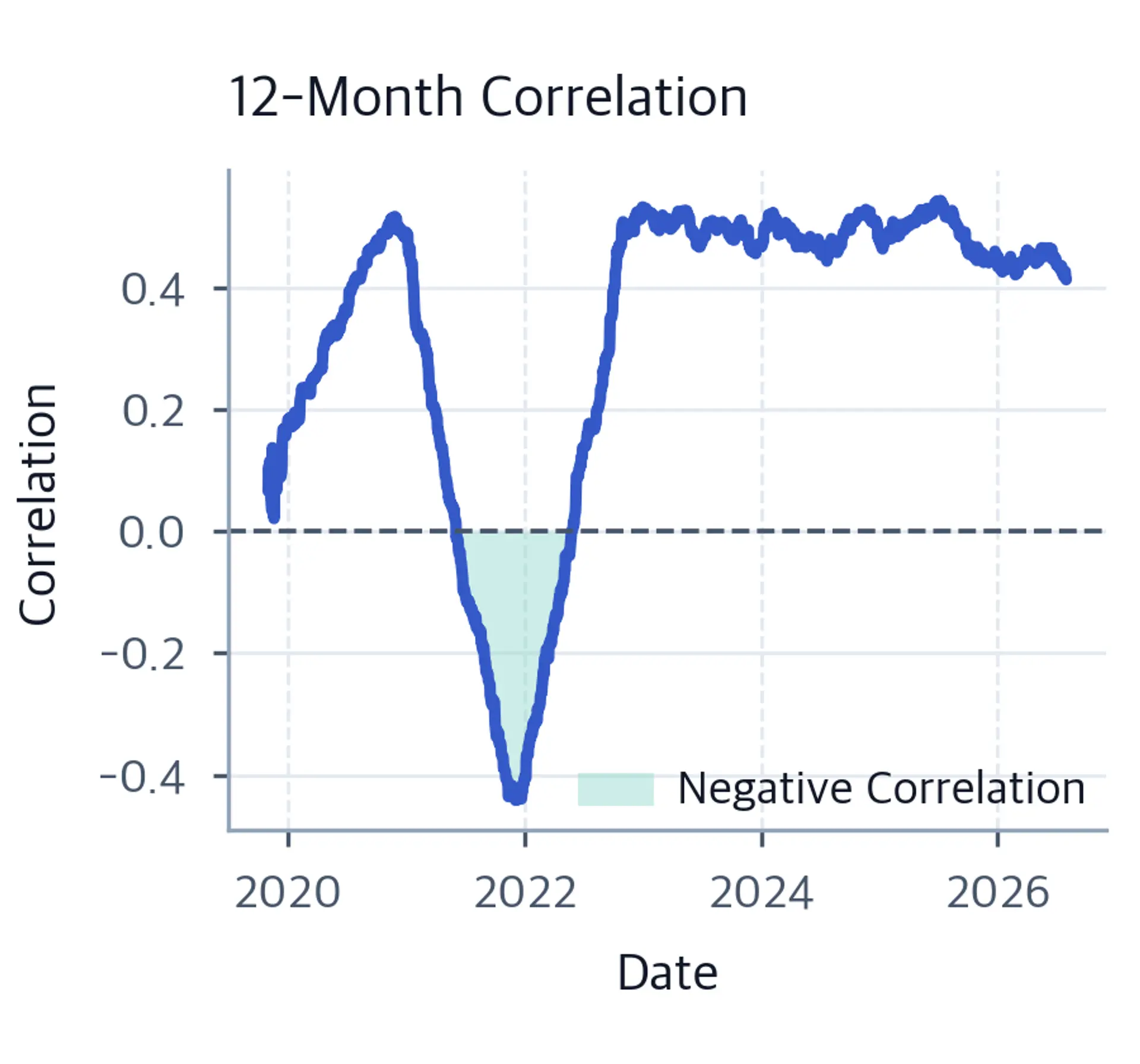 Time series of rolling correlation between CTA returns and equity returns.