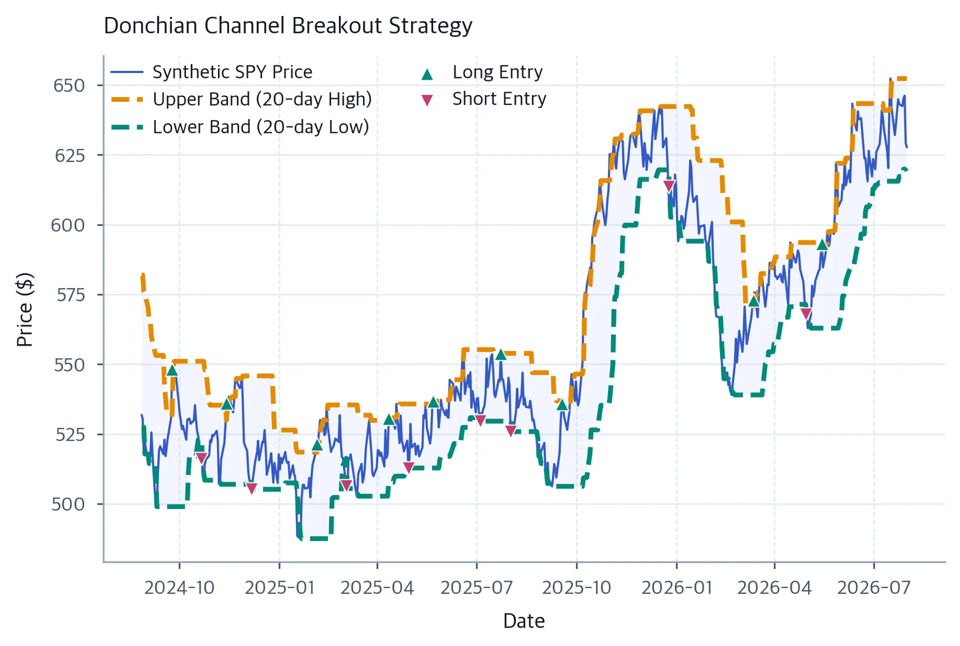 Synthetic price chart with upper and lower Donchian bands, a shaded channel, teal upward triangles at long breakouts, and rose downward triangles at short breakouts.