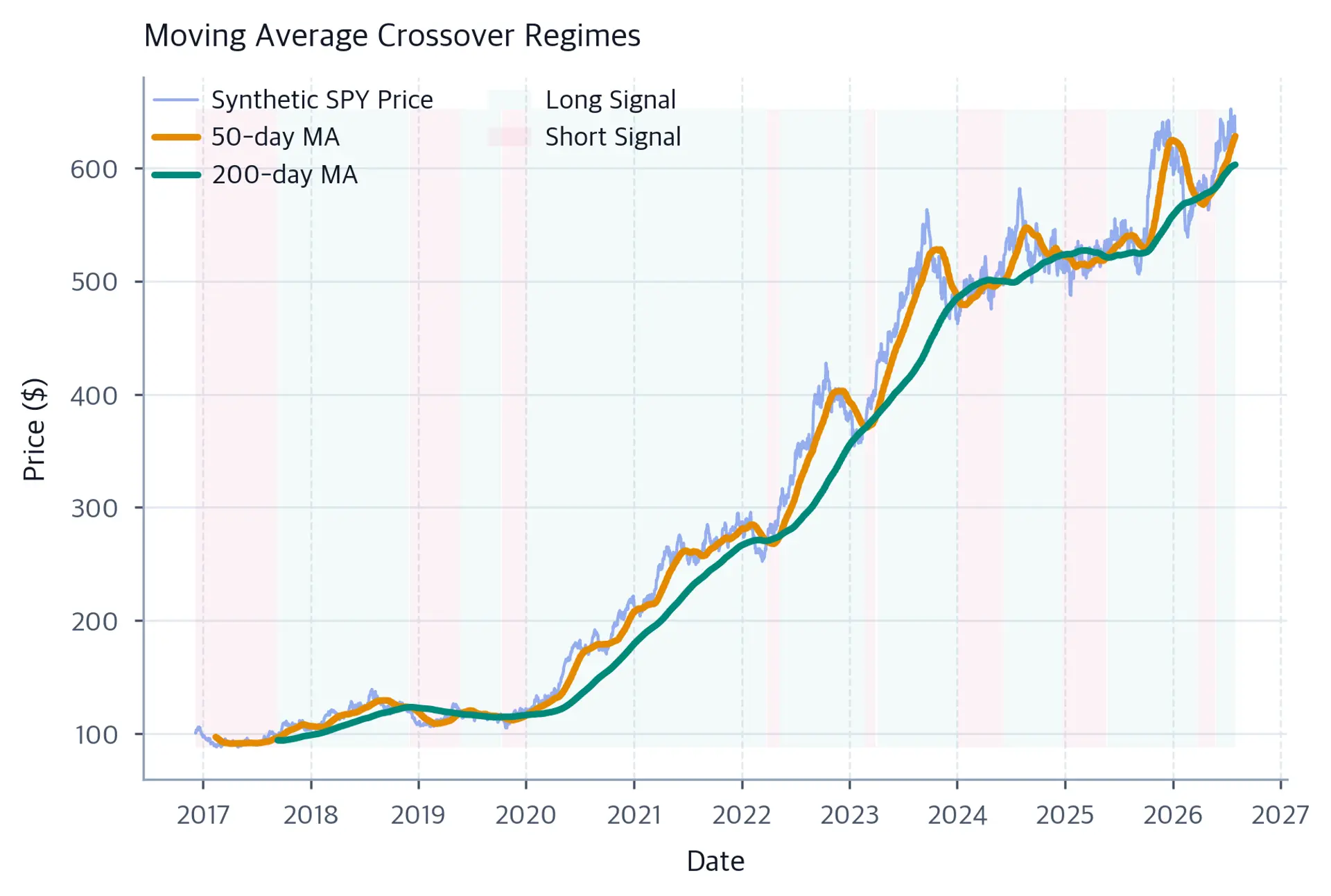 Line chart showing SPY price with two moving average lines and shaded regions for long and short signals.