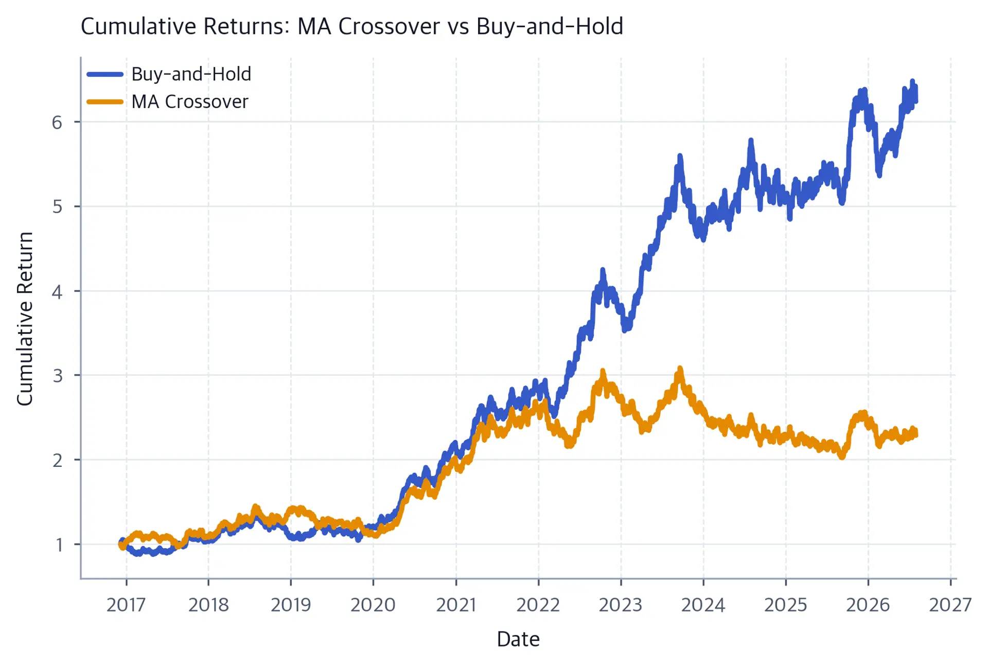 Line chart in which synthetic buy-and-hold rises to more than six times its initial value while the moving-average crossover ends near 2.3.