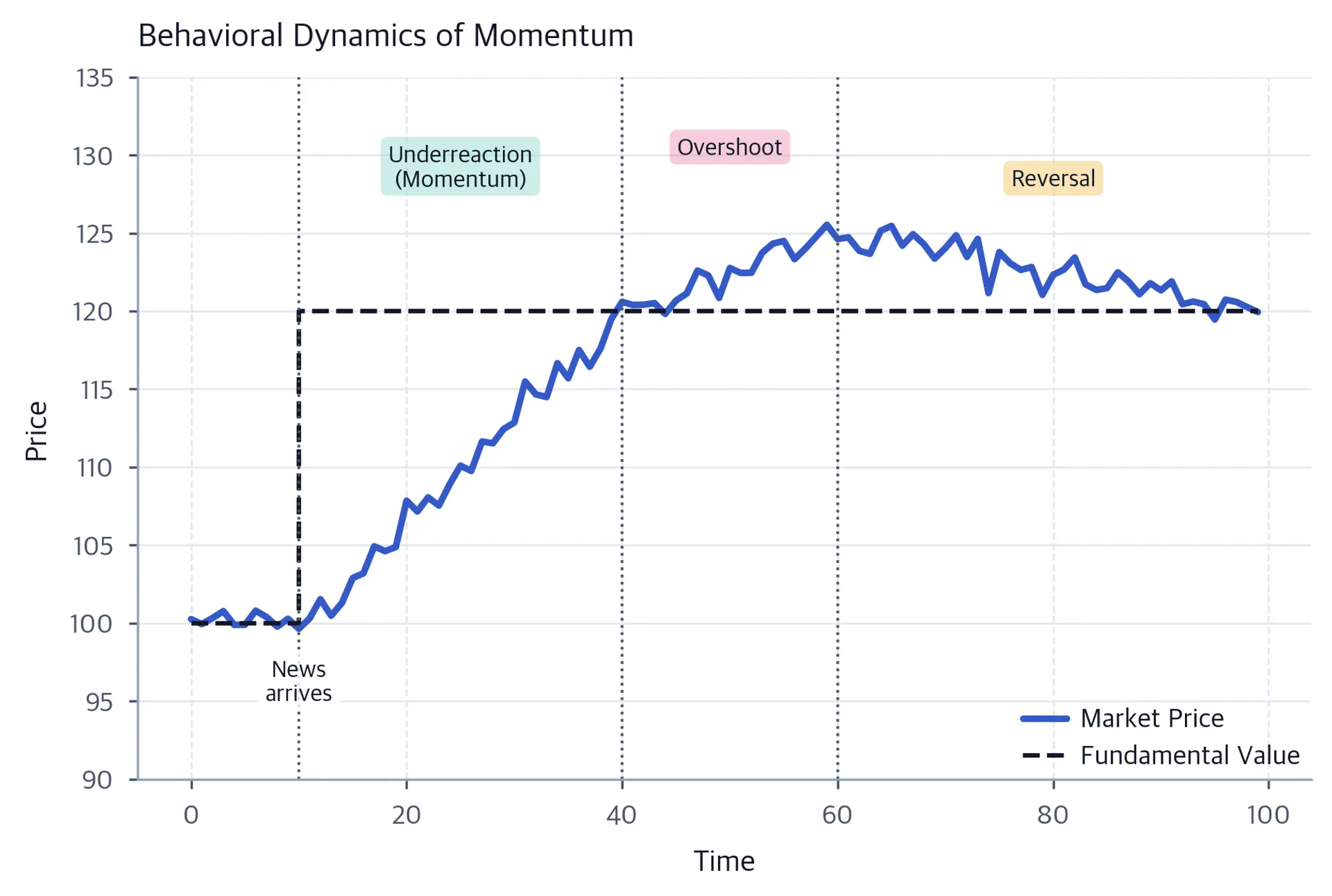Line chart of a stylized price path after a news shock, annotated with four phases: news arrival, underreaction and momentum, overshoot, and mean reversion back toward fundamental value.